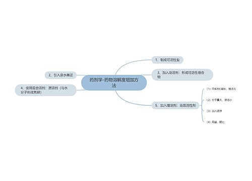 药剂学-药物溶解度增加方法