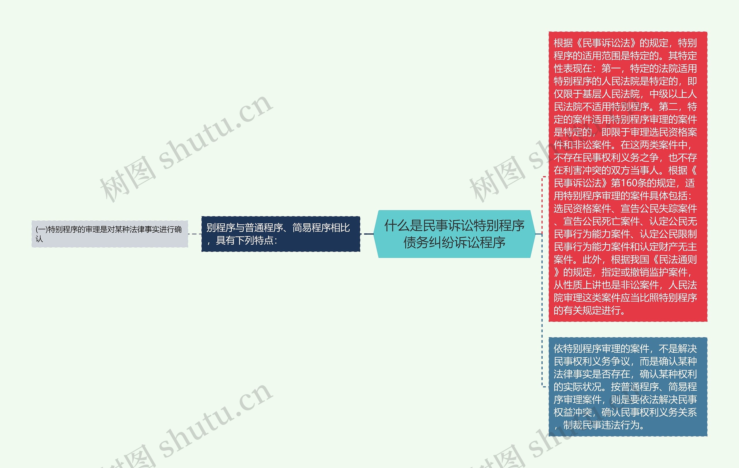 什么是民事诉讼特别程序债务纠纷诉讼程序思维导图