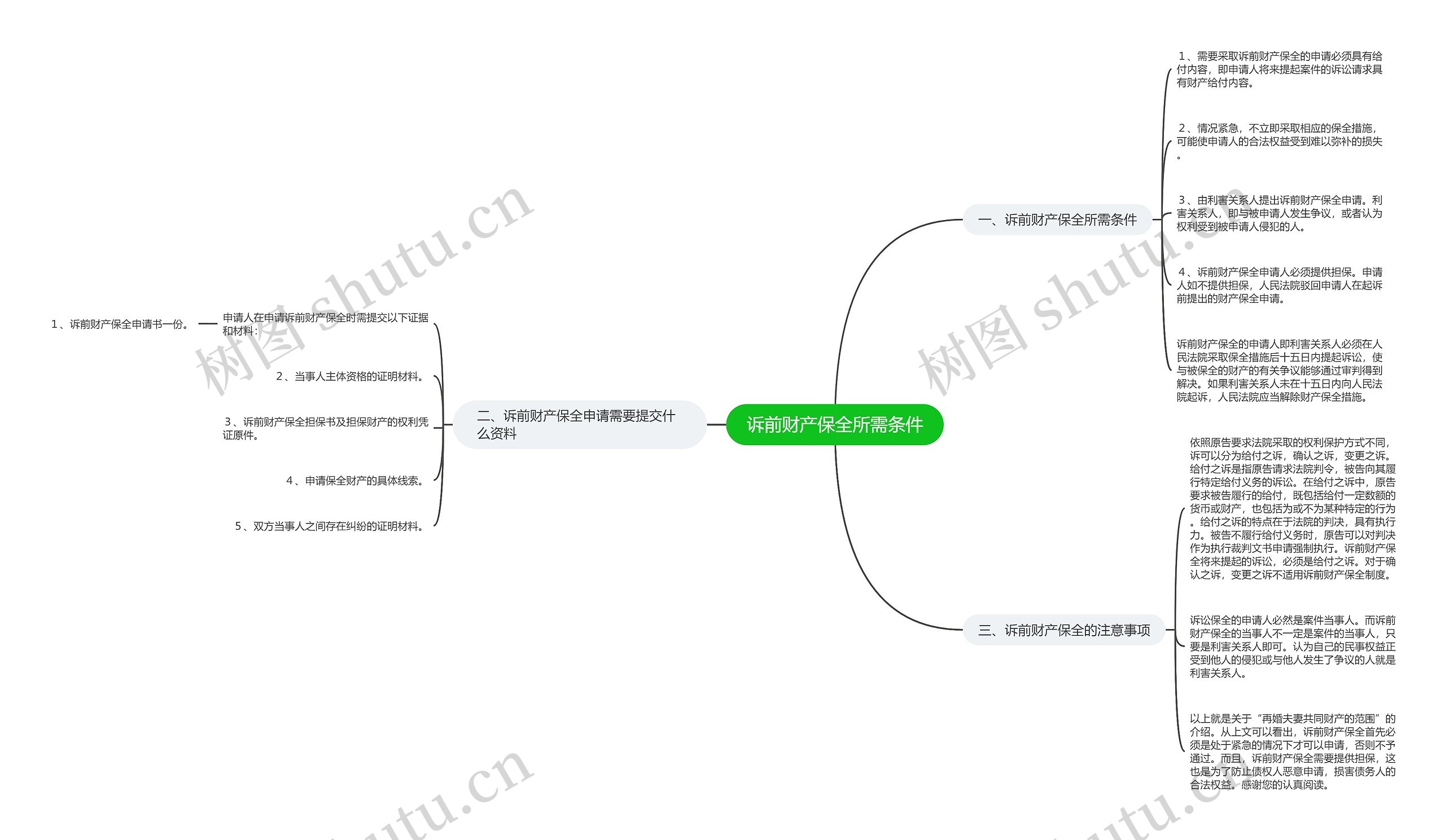 诉前财产保全所需条件思维导图