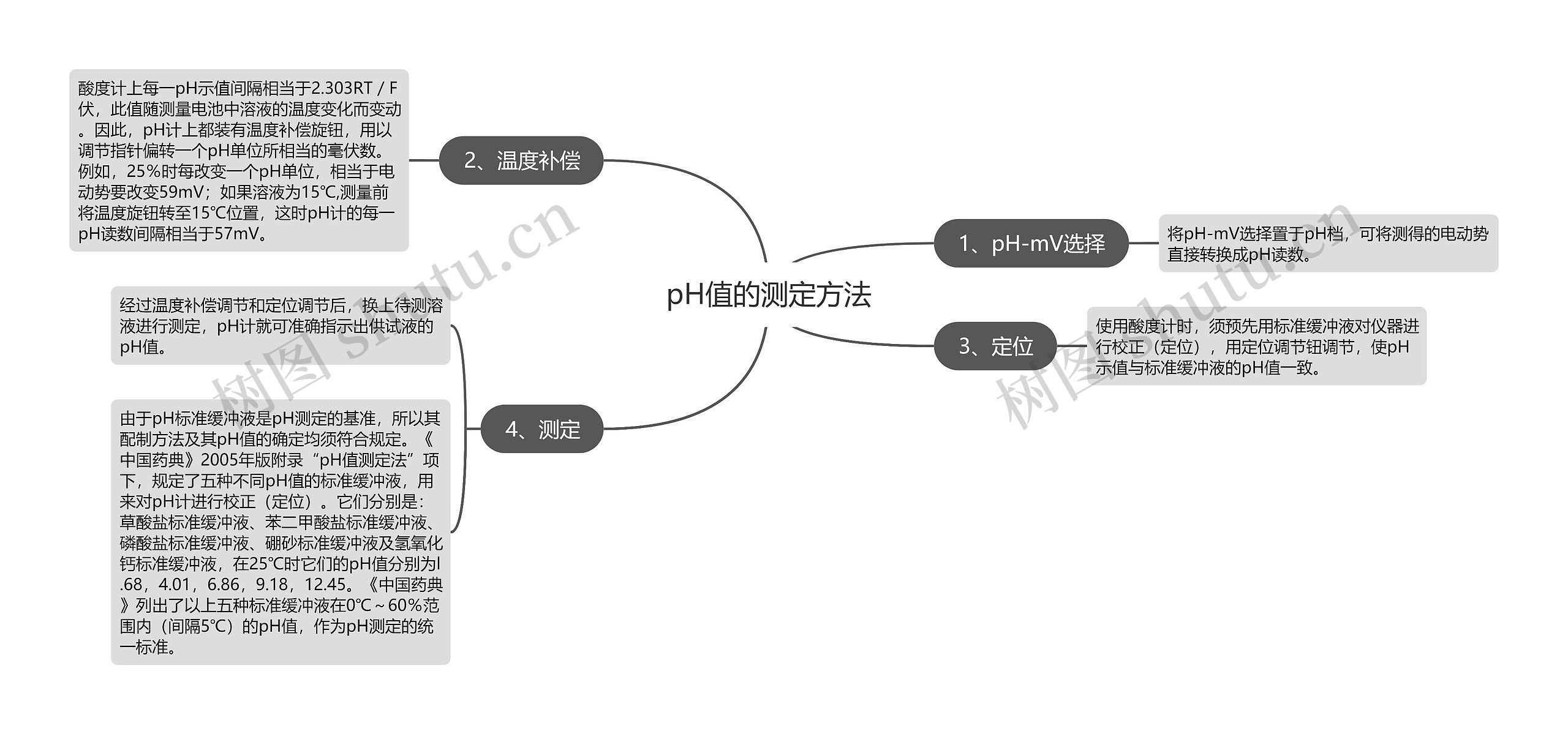 pH值的测定方法思维导图