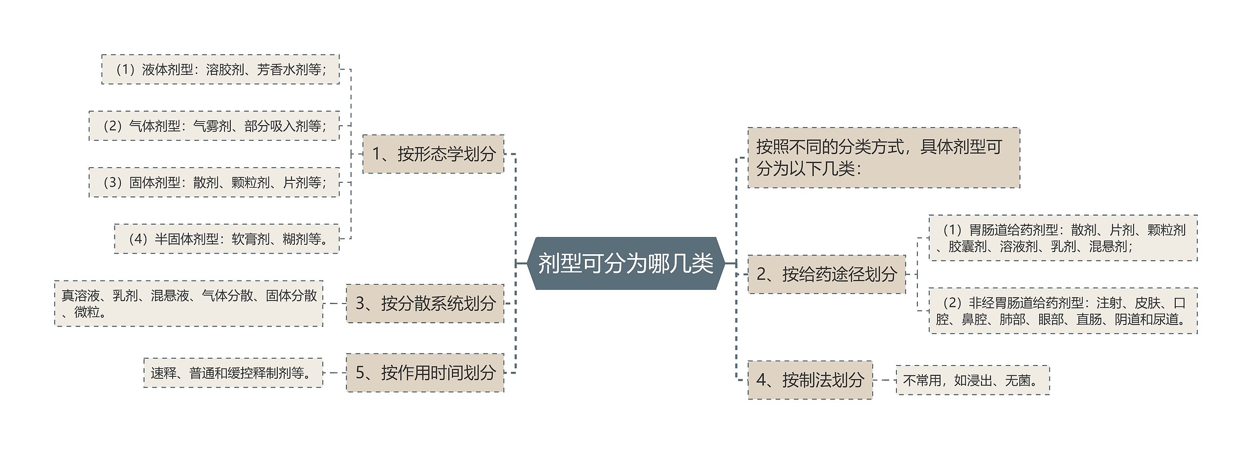 剂型可分为哪几类思维导图