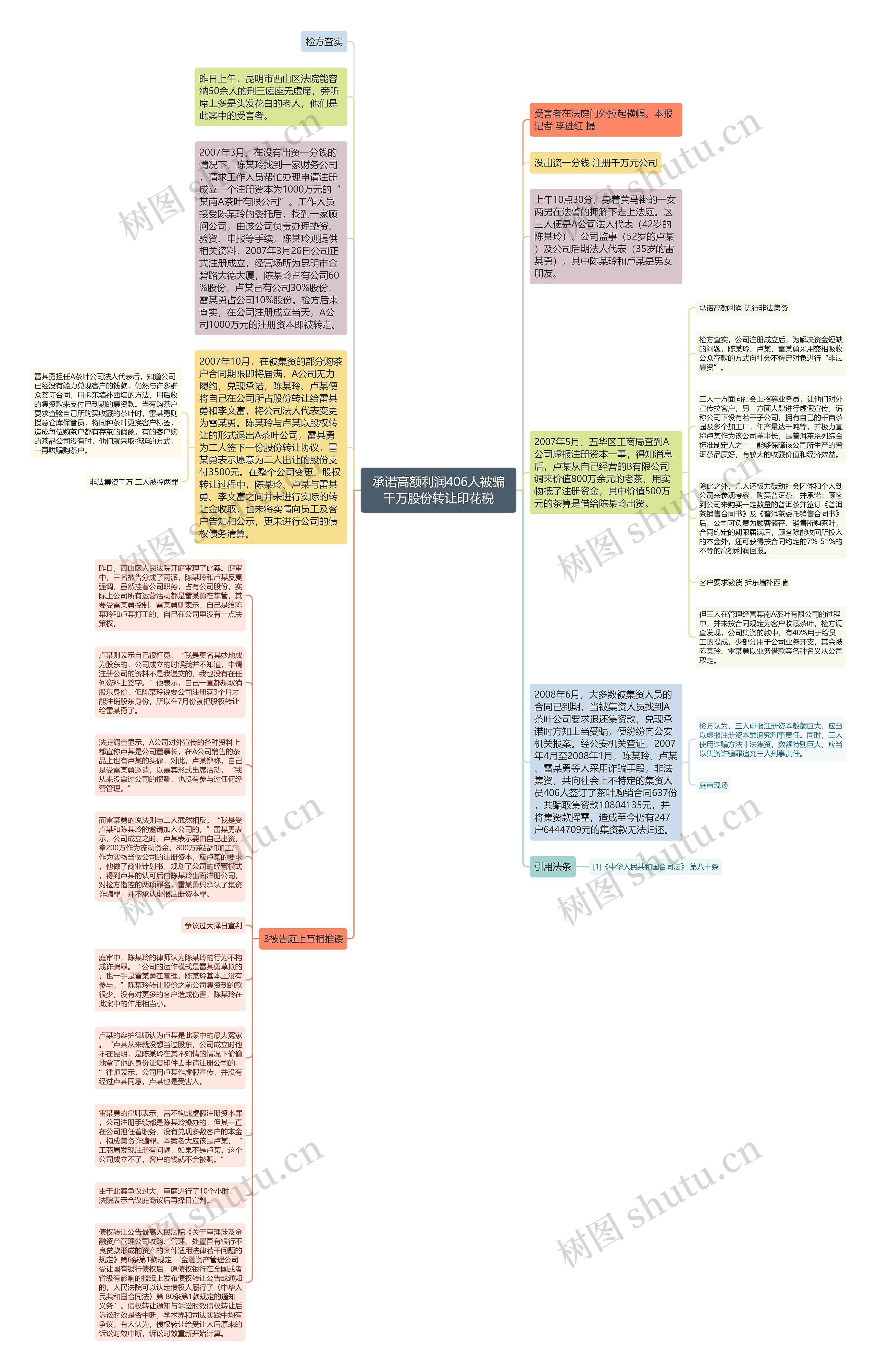 承诺高额利润406人被骗千万股份转让印花税思维导图