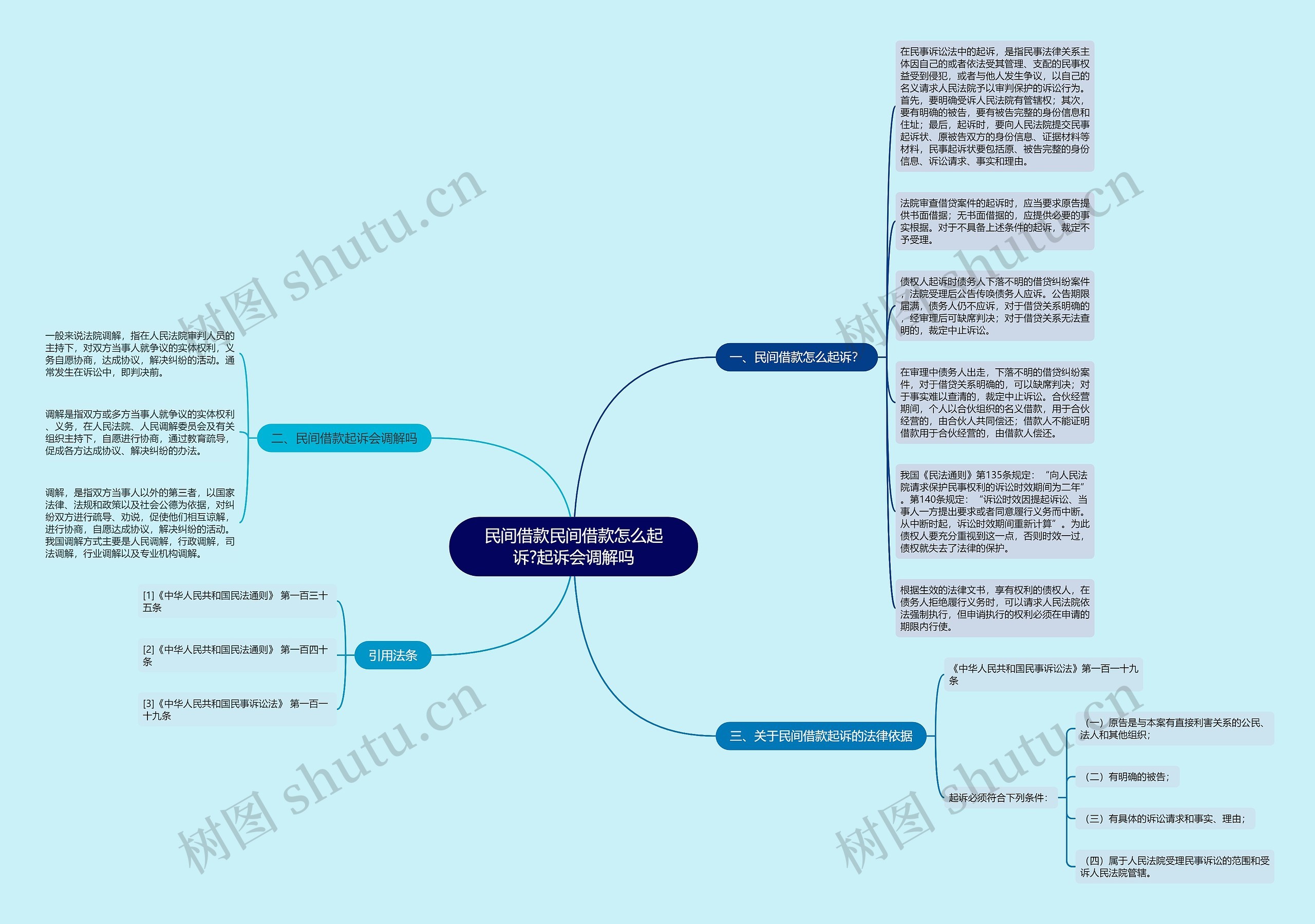 民间借款民间借款怎么起诉?起诉会调解吗思维导图