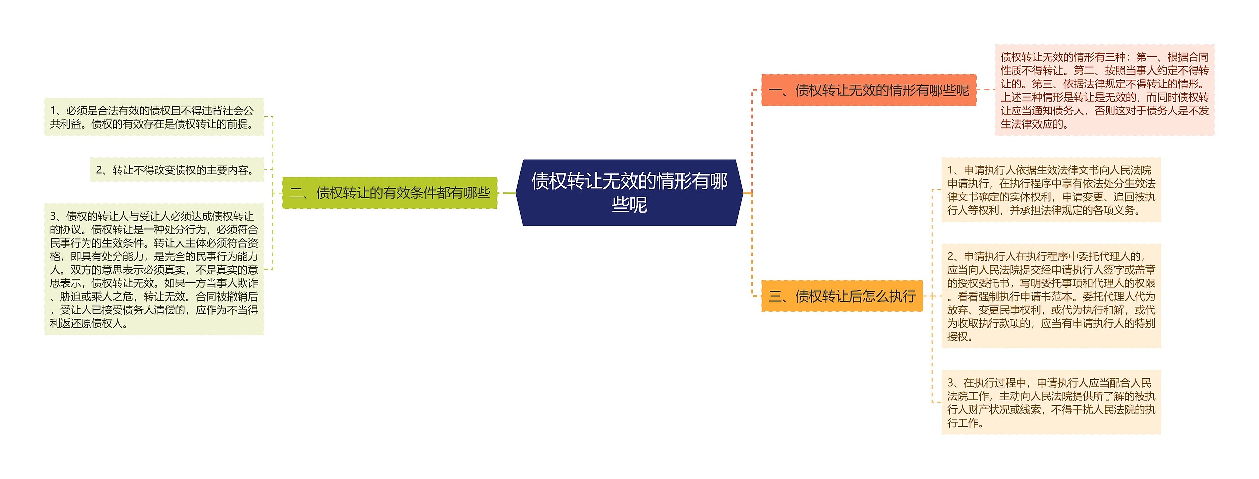 债权转让无效的情形有哪些呢思维导图