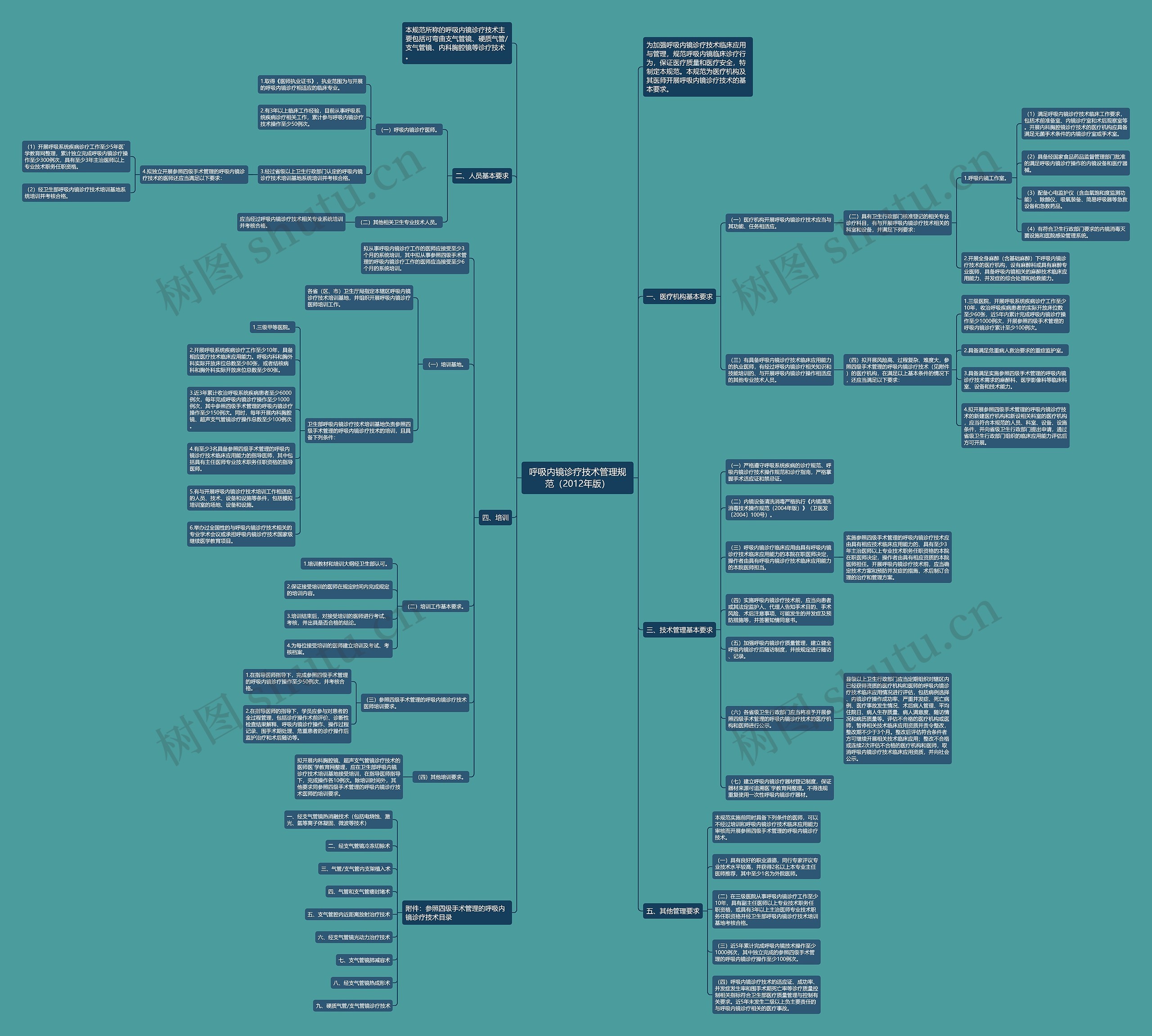 呼吸内镜诊疗技术管理规范（2012年版）思维导图