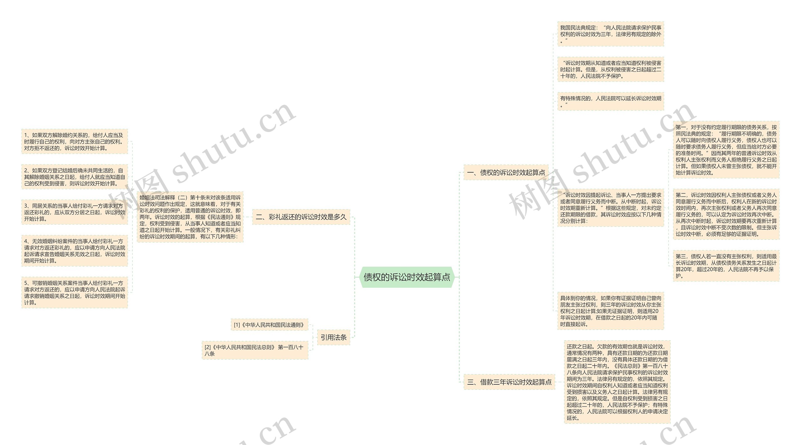债权的诉讼时效起算点思维导图