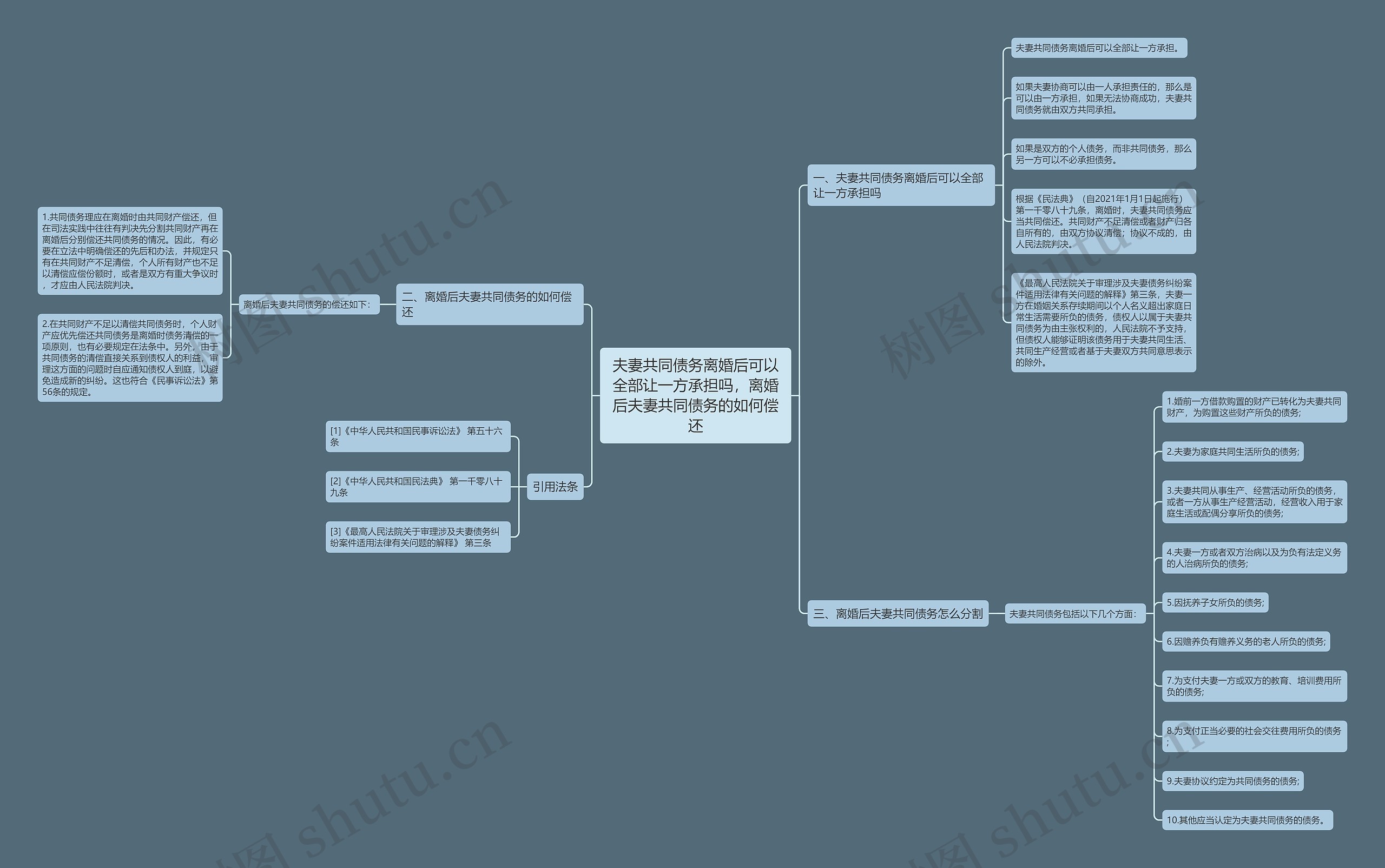 夫妻共同债务离婚后可以全部让一方承担吗，离婚后夫妻共同债务的如何偿还思维导图