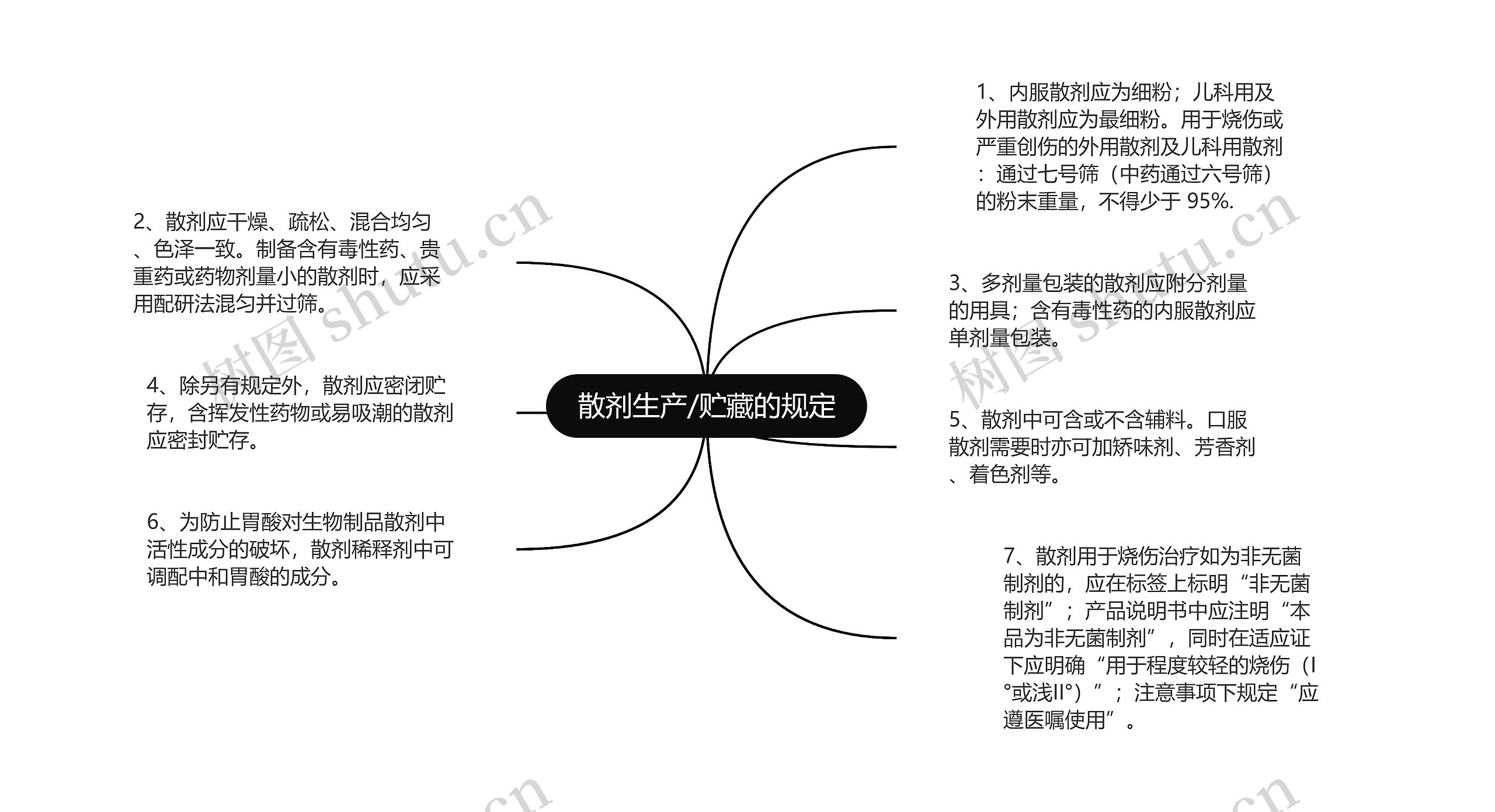 散剂生产/贮藏的规定思维导图