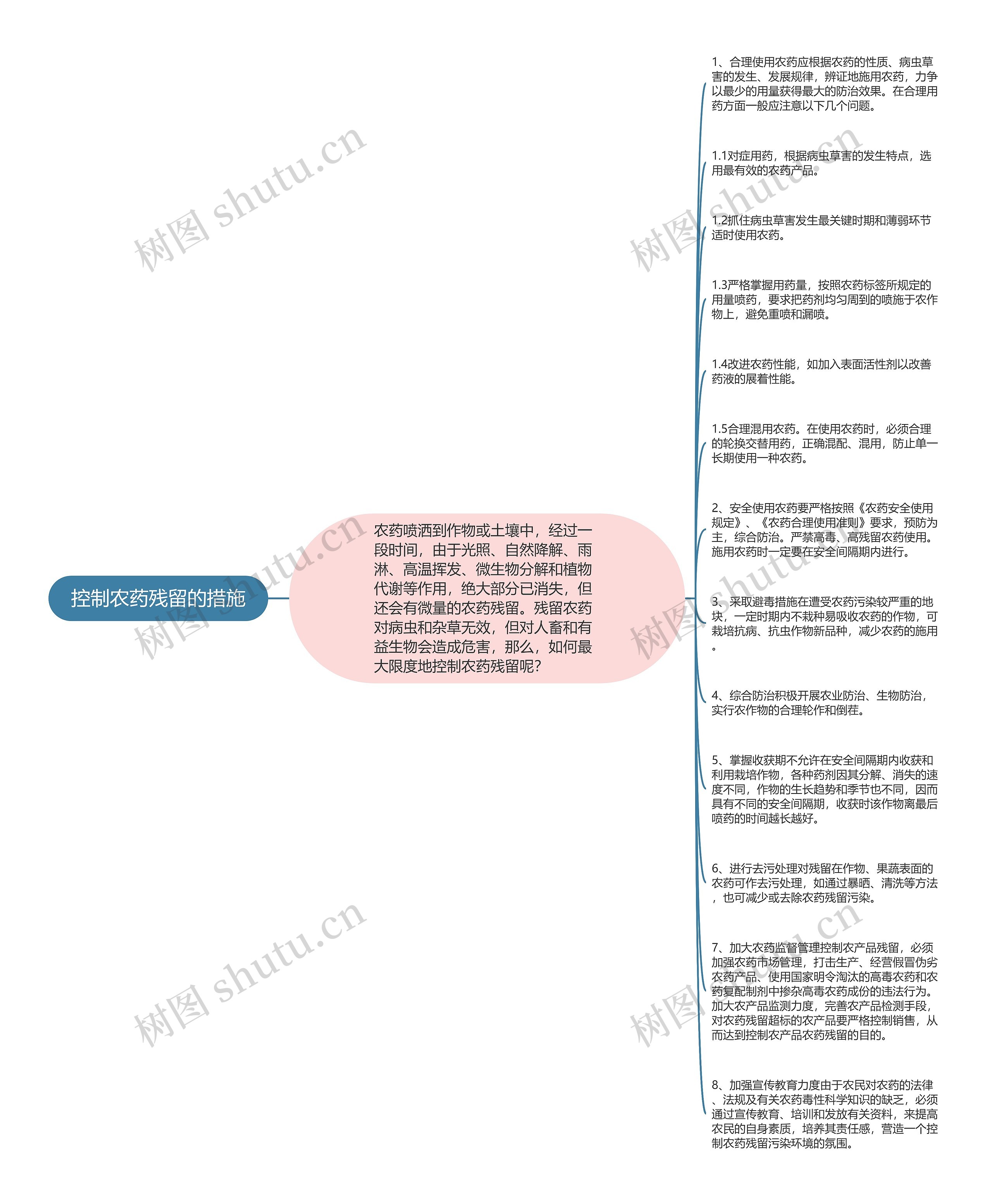 控制农药残留的措施思维导图