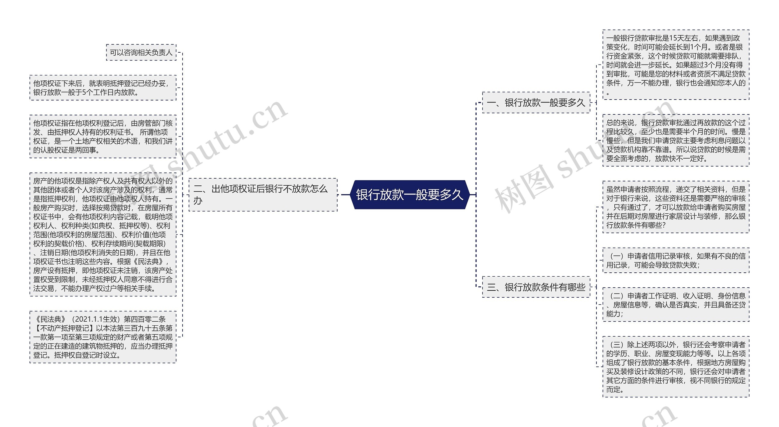 银行放款一般要多久