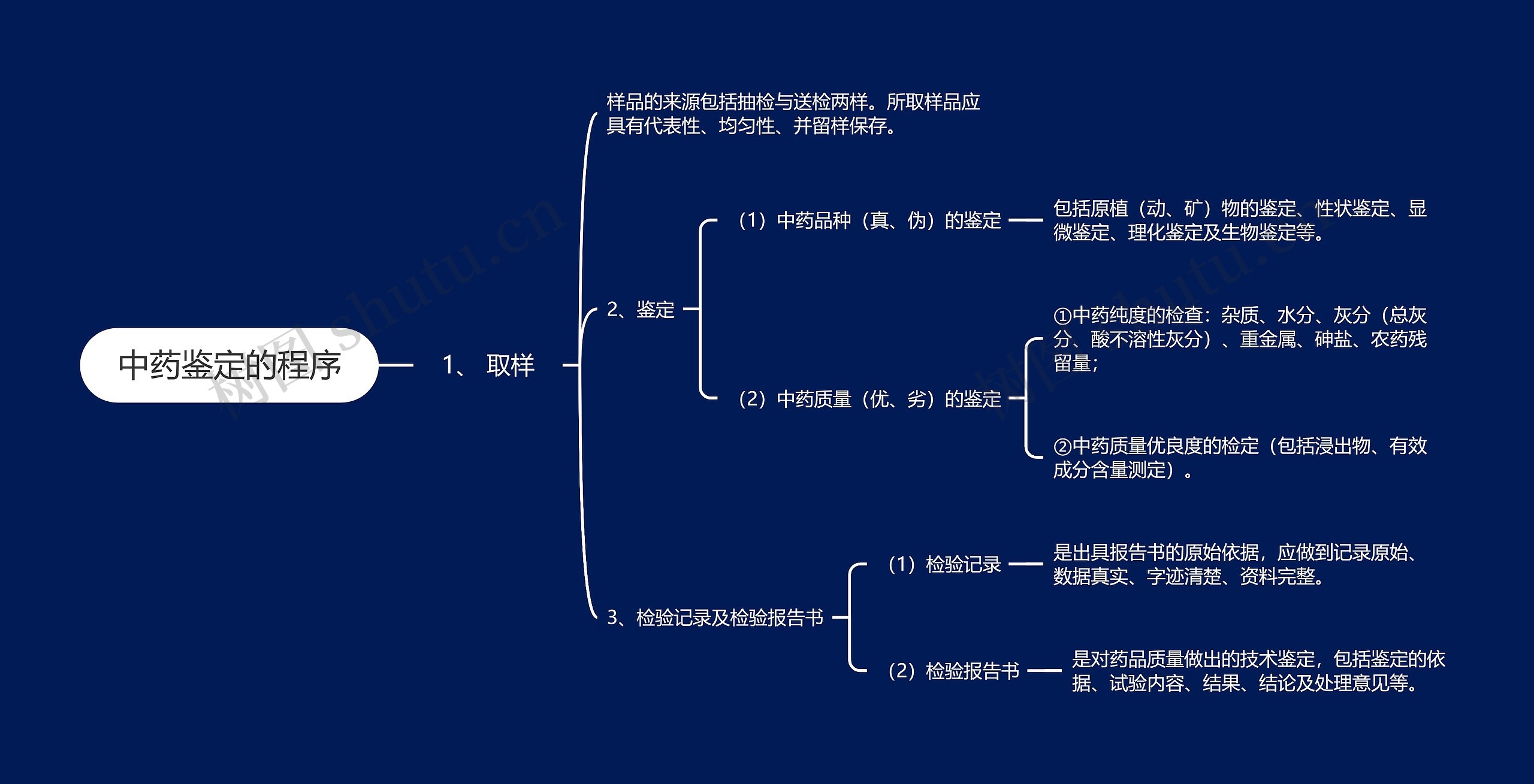 中药鉴定的程序思维导图