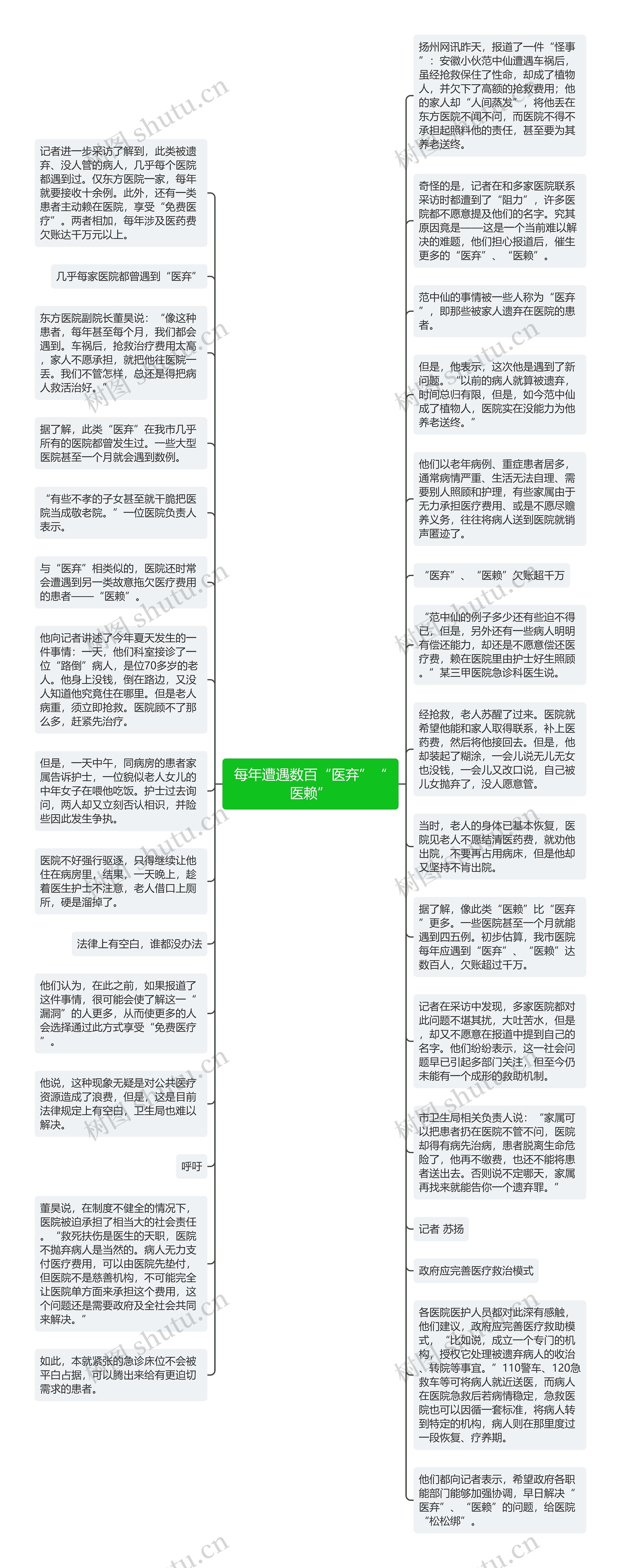 每年遭遇数百“医弃”“医赖”思维导图