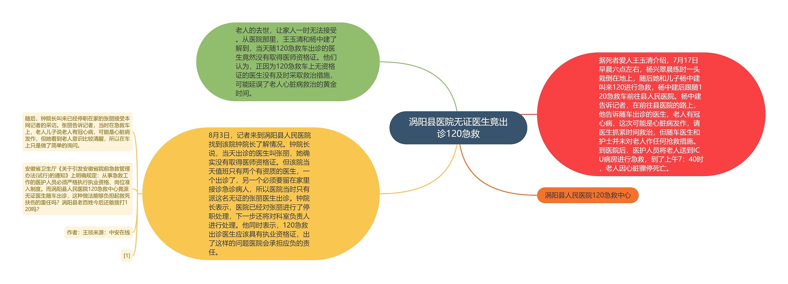 涡阳县医院无证医生竟出诊120急救 涡阳县医院无证医生竟出诊120急救