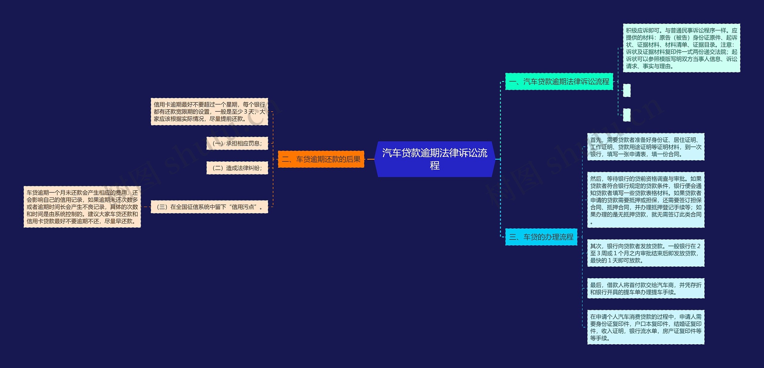 汽车贷款逾期法律诉讼流程思维导图