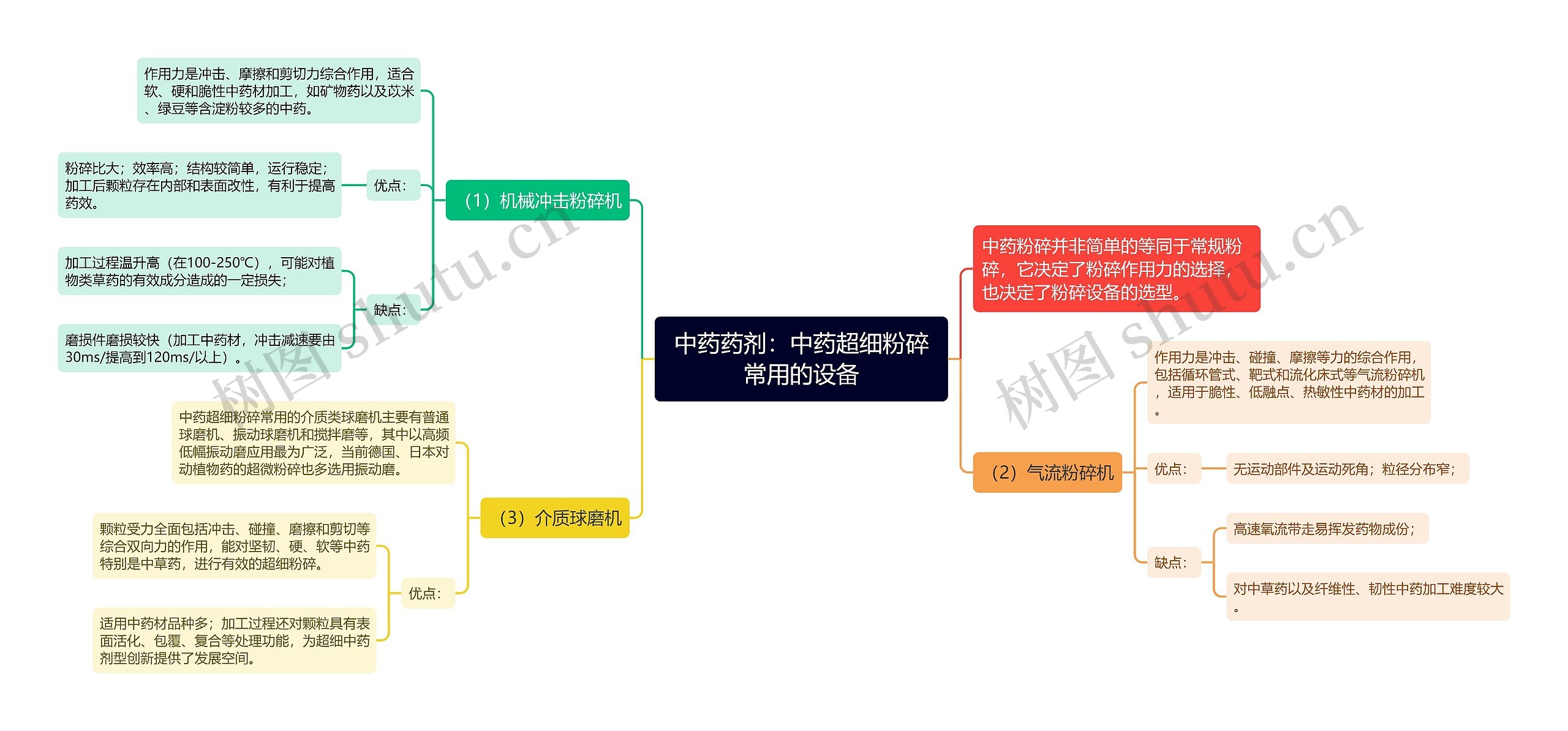 中药药剂：中药超细粉碎常用的设备思维导图