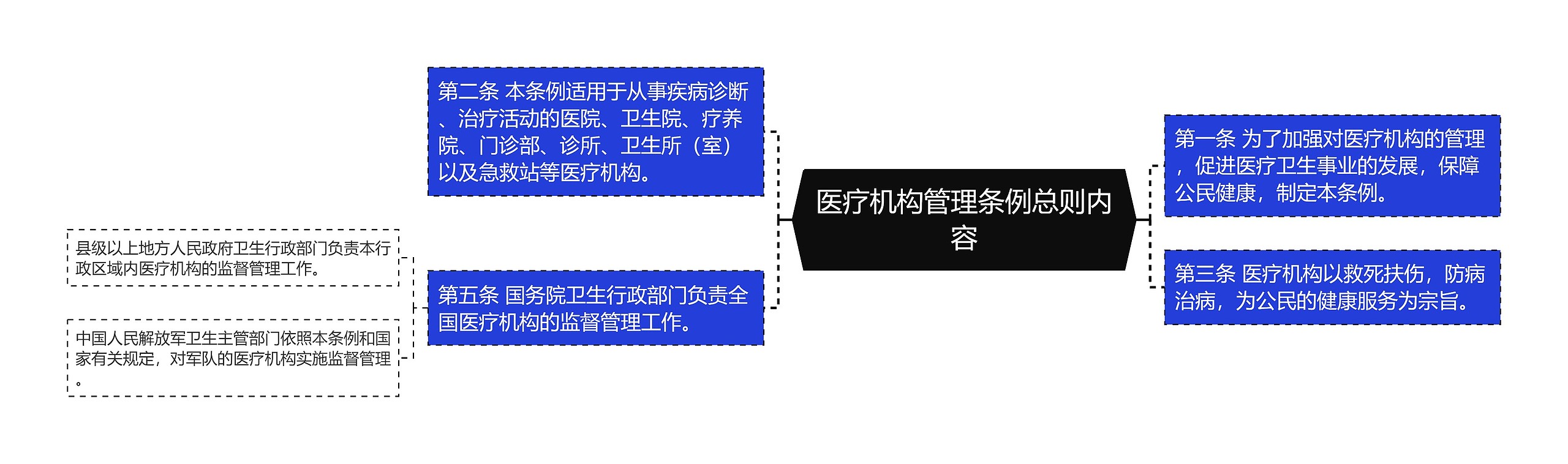 医疗机构管理条例总则内容思维导图