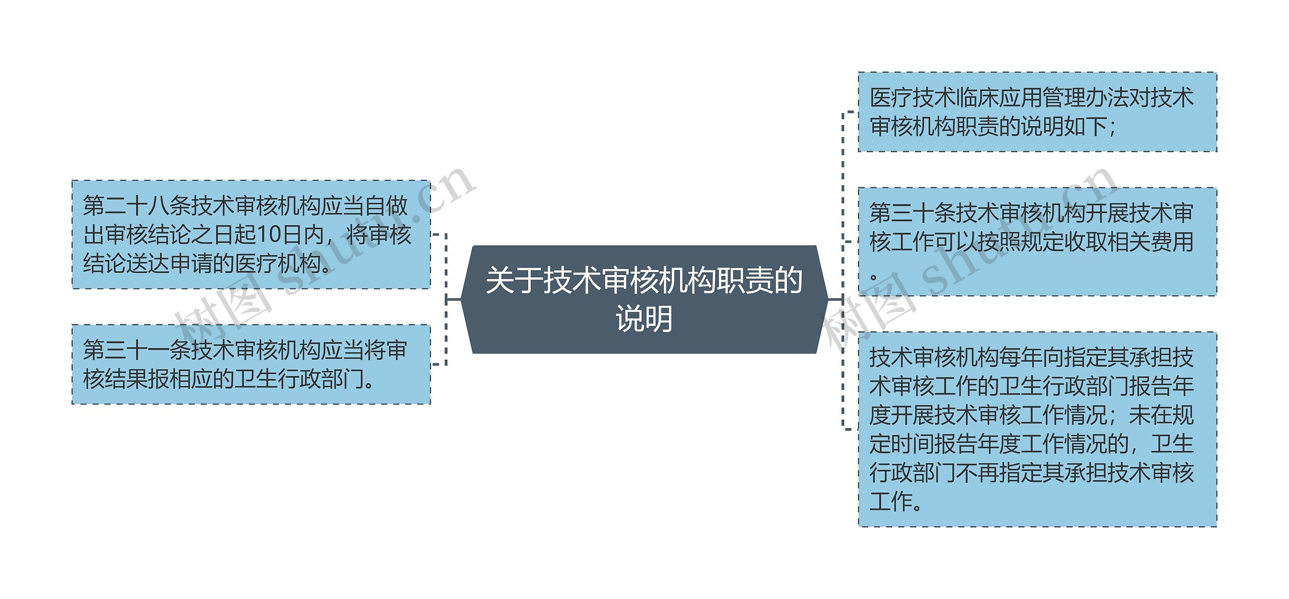 关于技术审核机构职责的说明思维导图