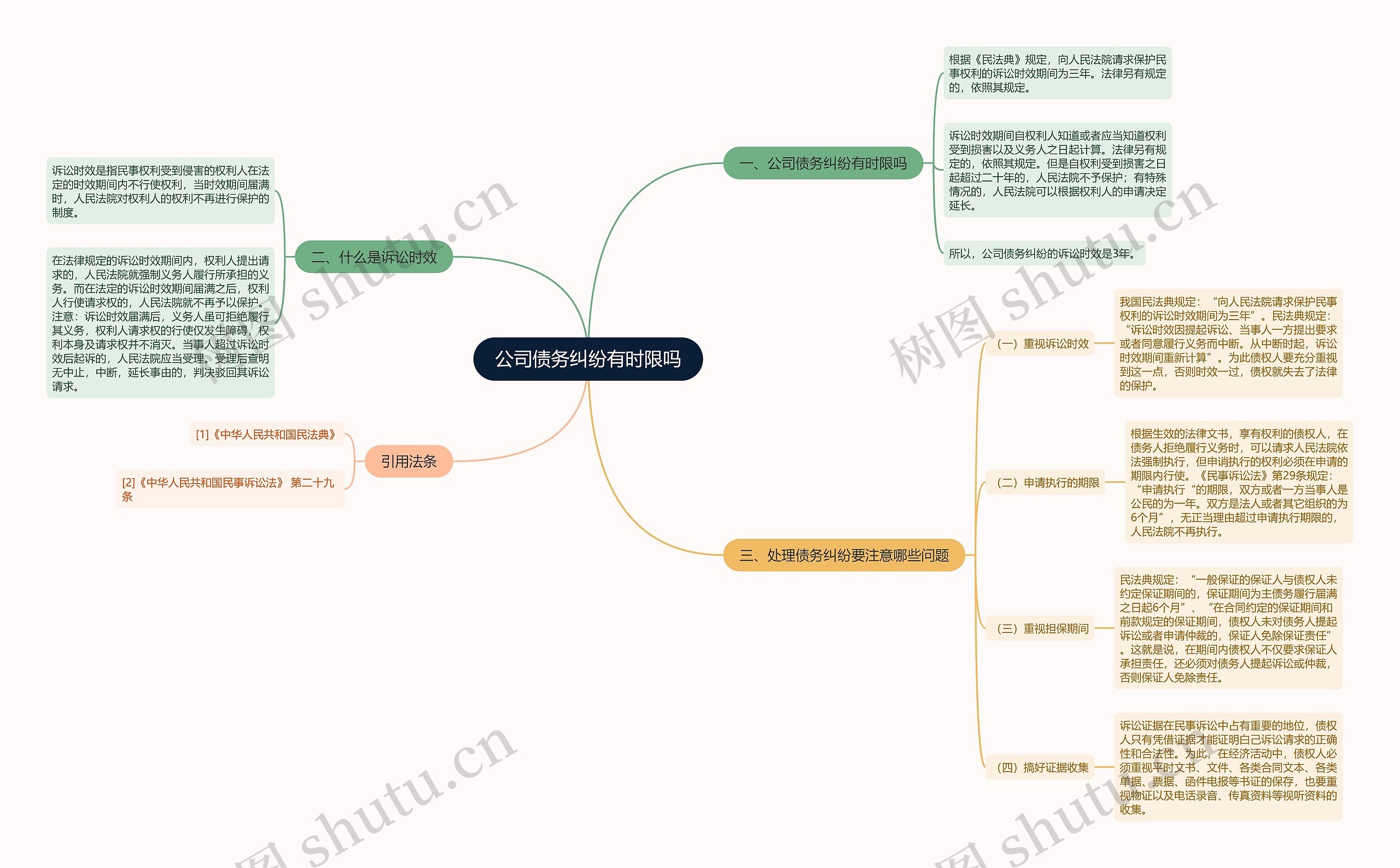 公司债务纠纷有时限吗思维导图