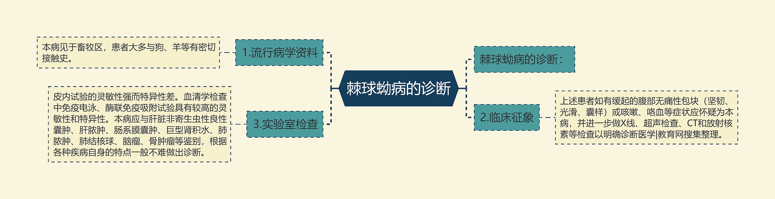棘球蚴病的诊断 棘球蚴病的诊断