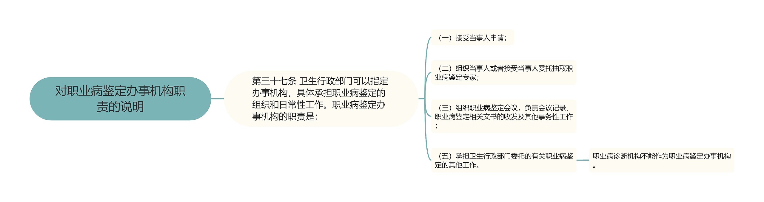 对职业病鉴定办事机构职责的说明思维导图