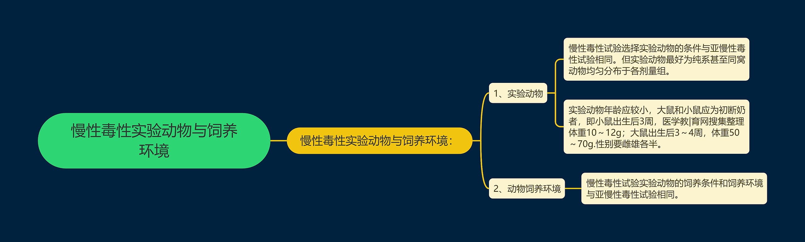 慢性毒性实验动物与饲养环境思维导图