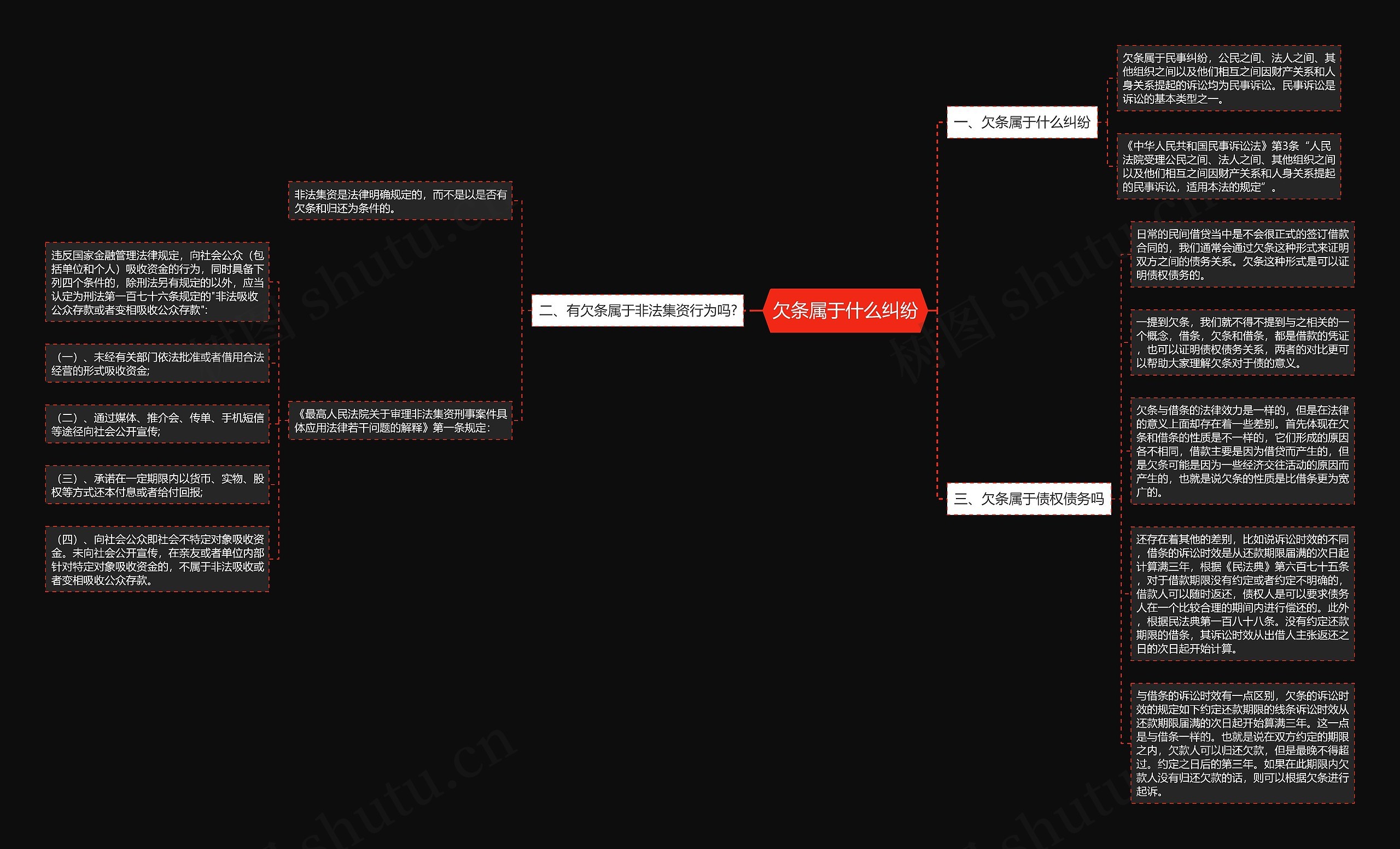 欠条属于什么纠纷思维导图