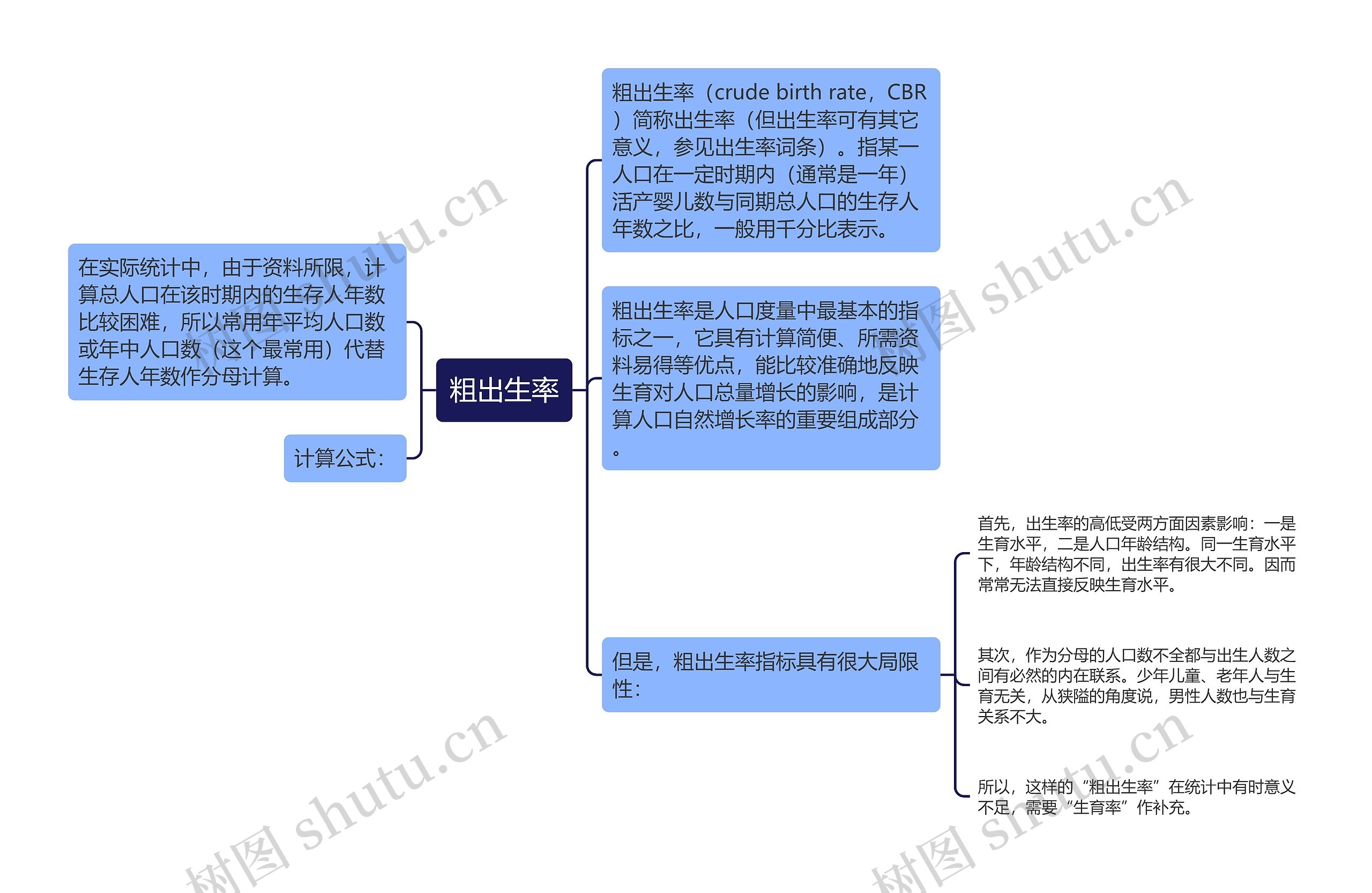 粗出生率思维导图