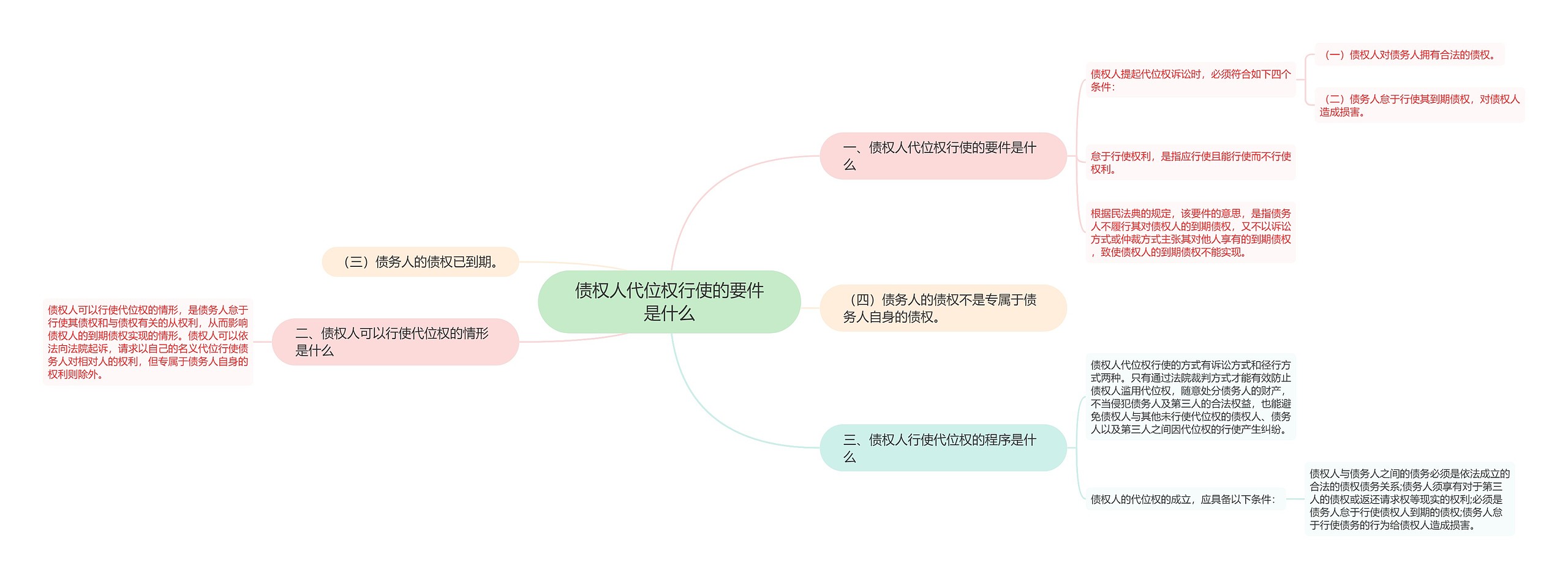 债权人代位权行使的要件是什么