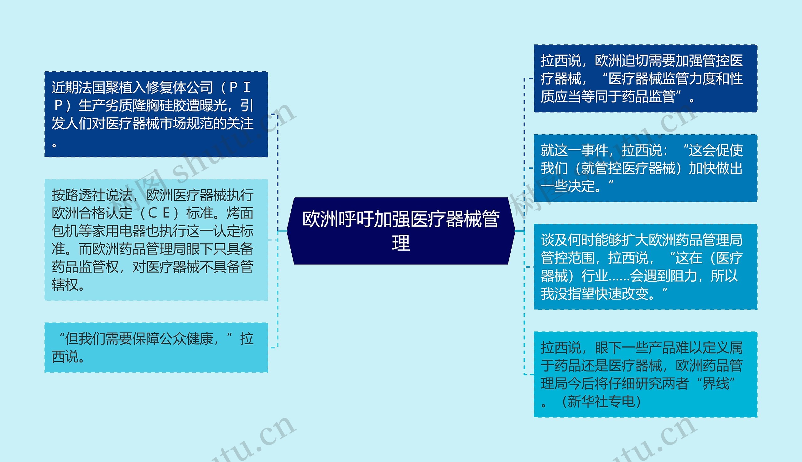 欧洲呼吁加强医疗器械管理思维导图