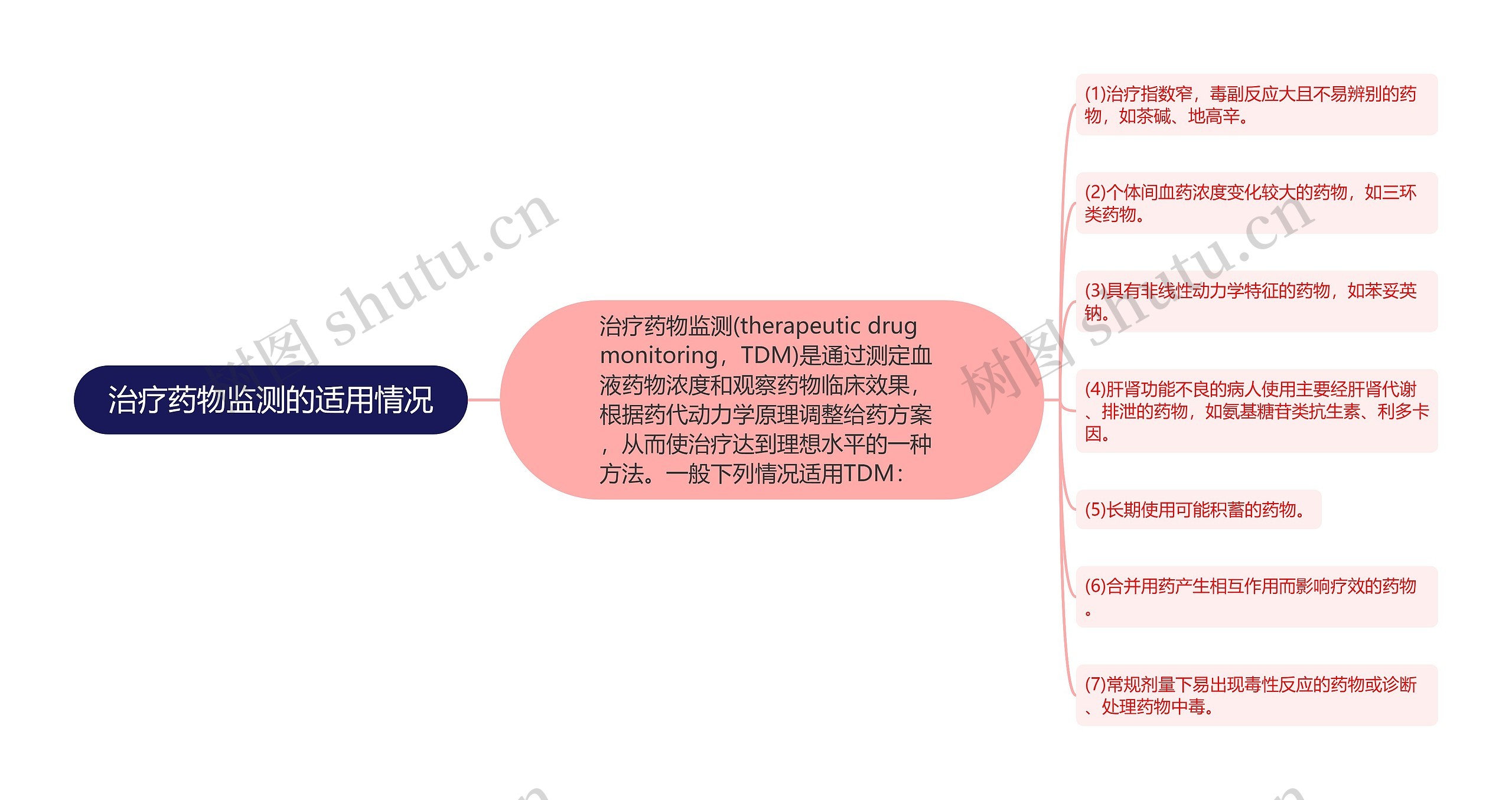 治疗药物监测的适用情况