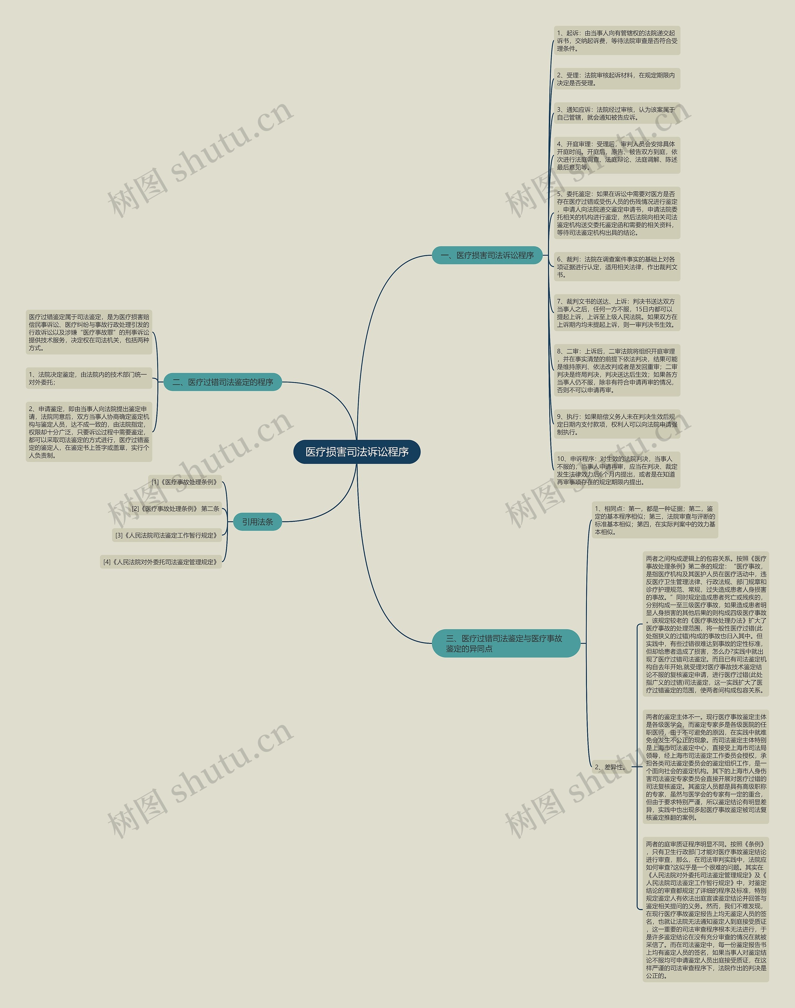 医疗损害司法诉讼程序思维导图