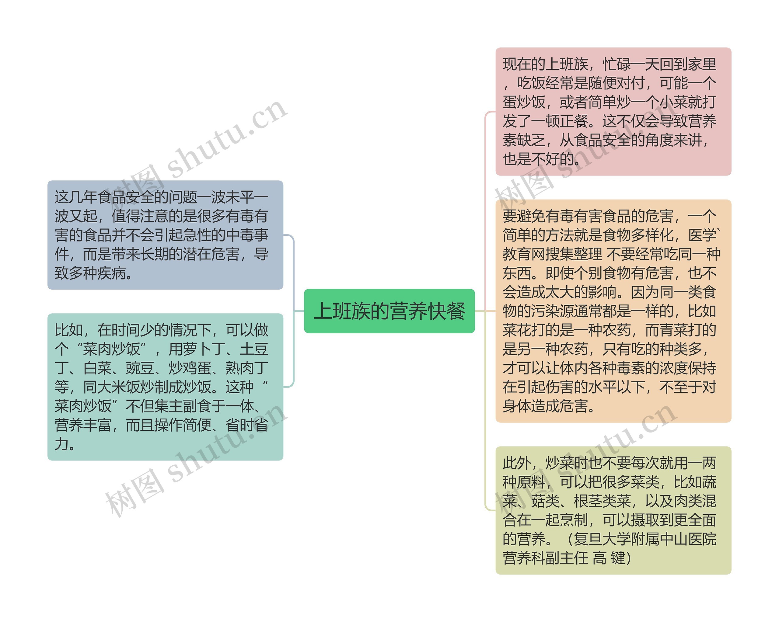 上班族的营养快餐思维导图