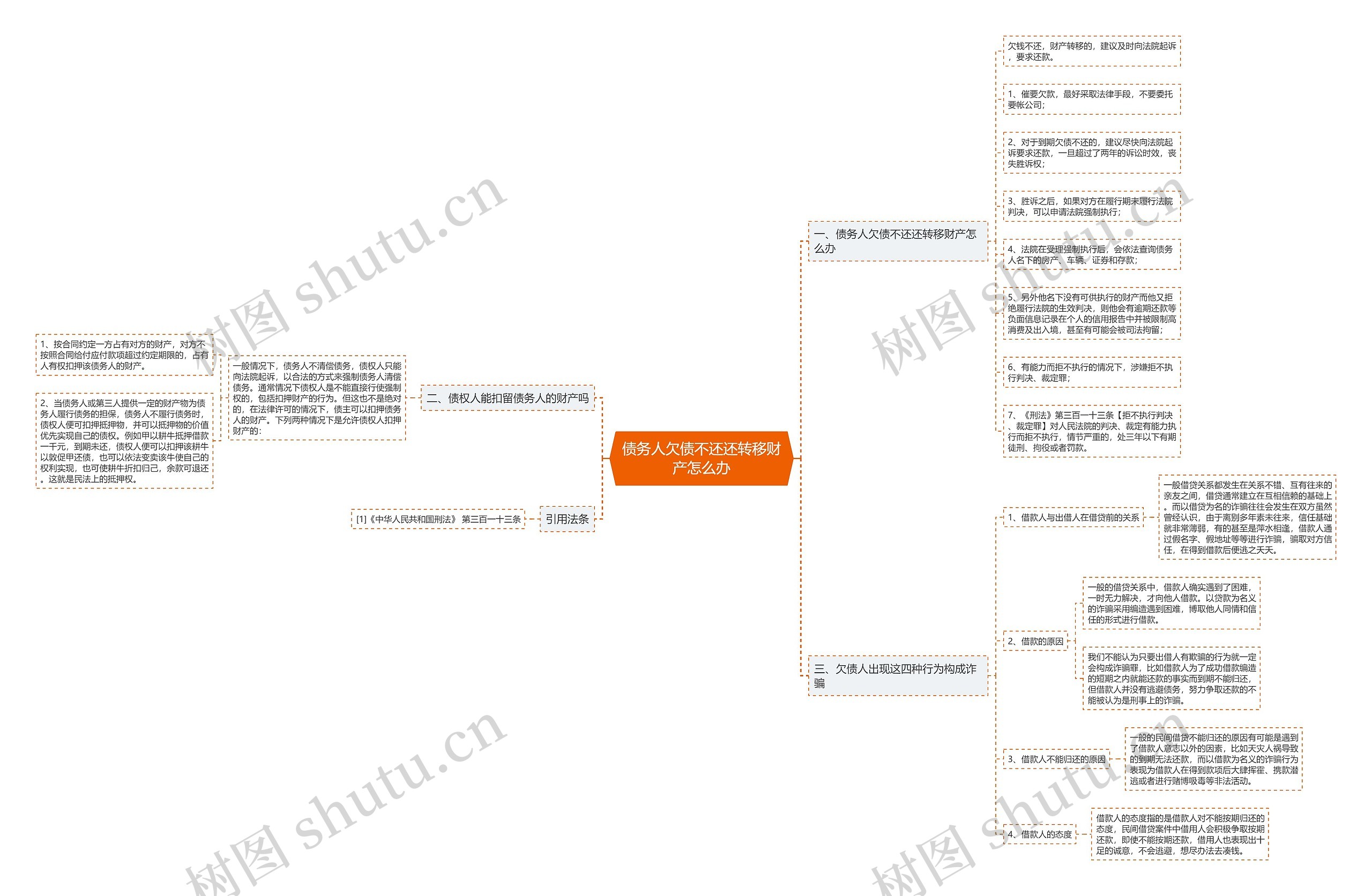 债务人欠债不还还转移财产怎么办思维导图
