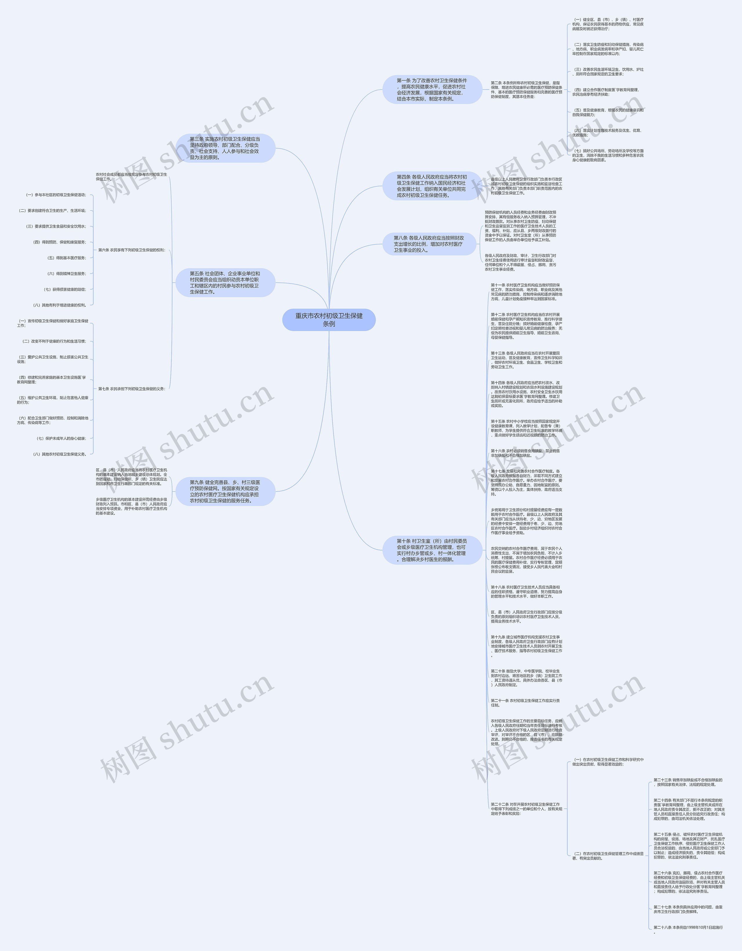重庆市农村初级卫生保健条例思维导图