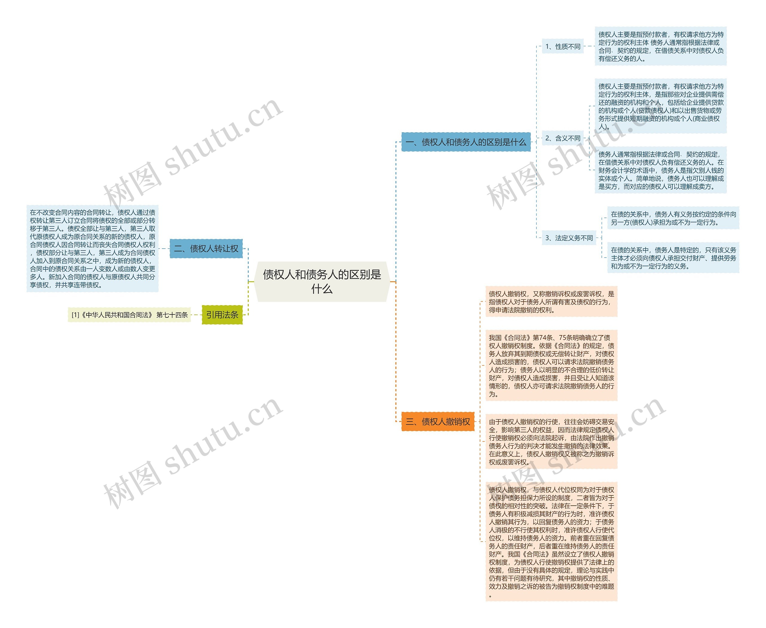 债权人和债务人的区别是什么思维导图