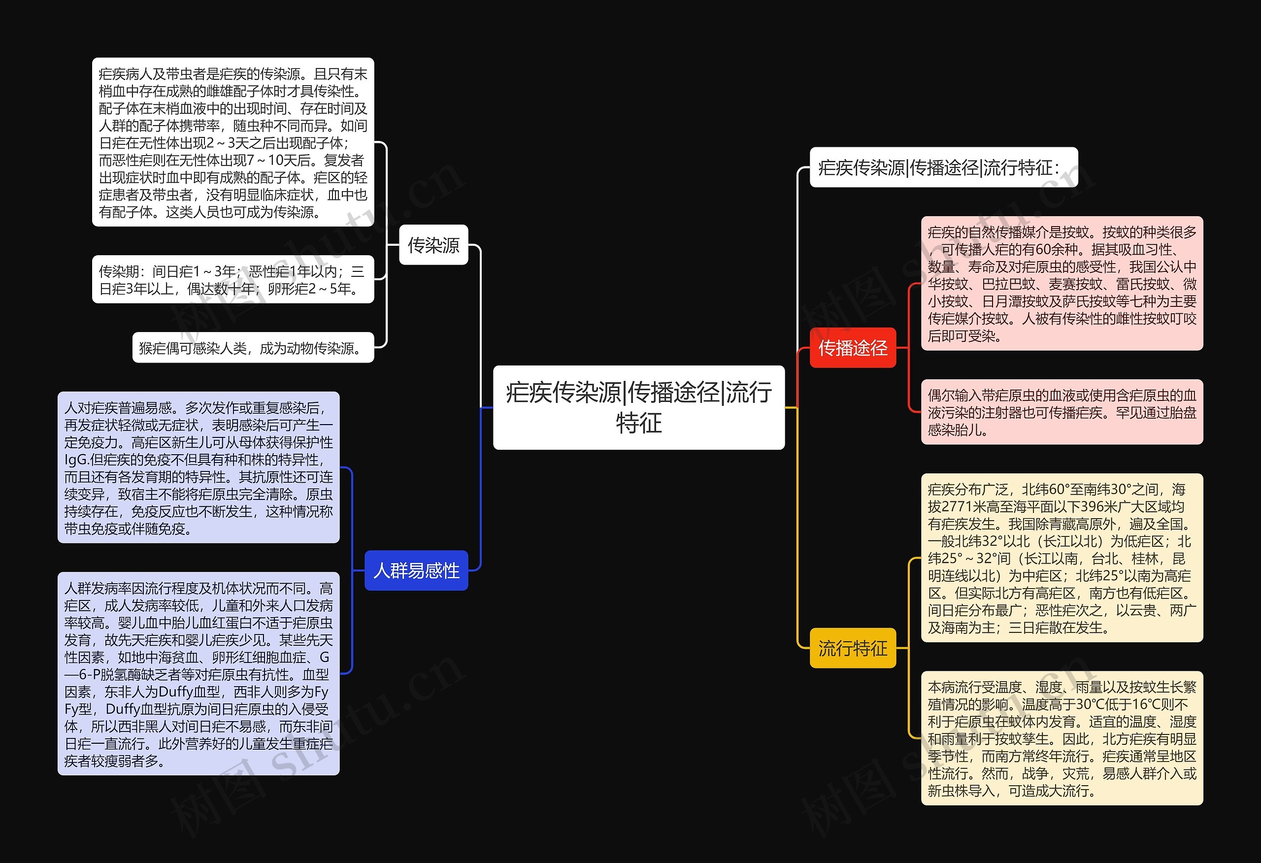 疟疾传染源|传播途径|流行特征思维导图