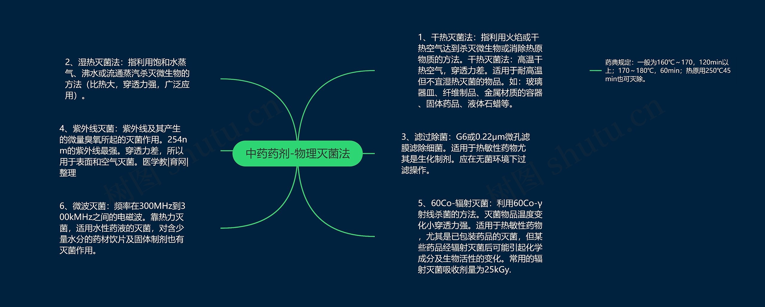 中药药剂-物理灭菌法 中药药剂-物理灭菌法