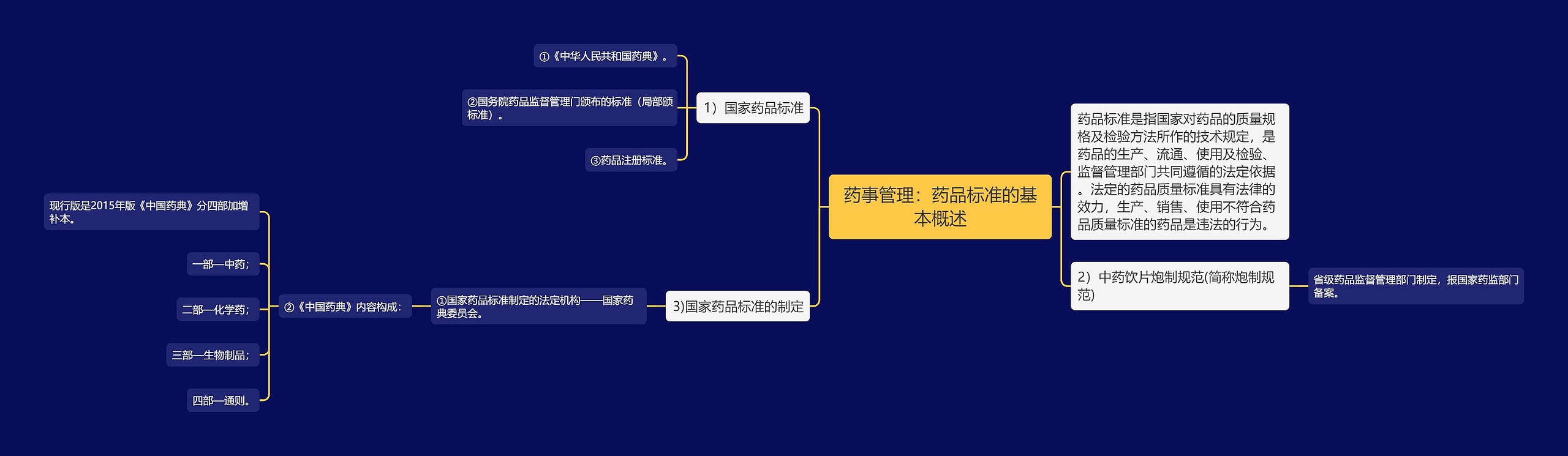 药事管理：药品标准的基本概述思维导图