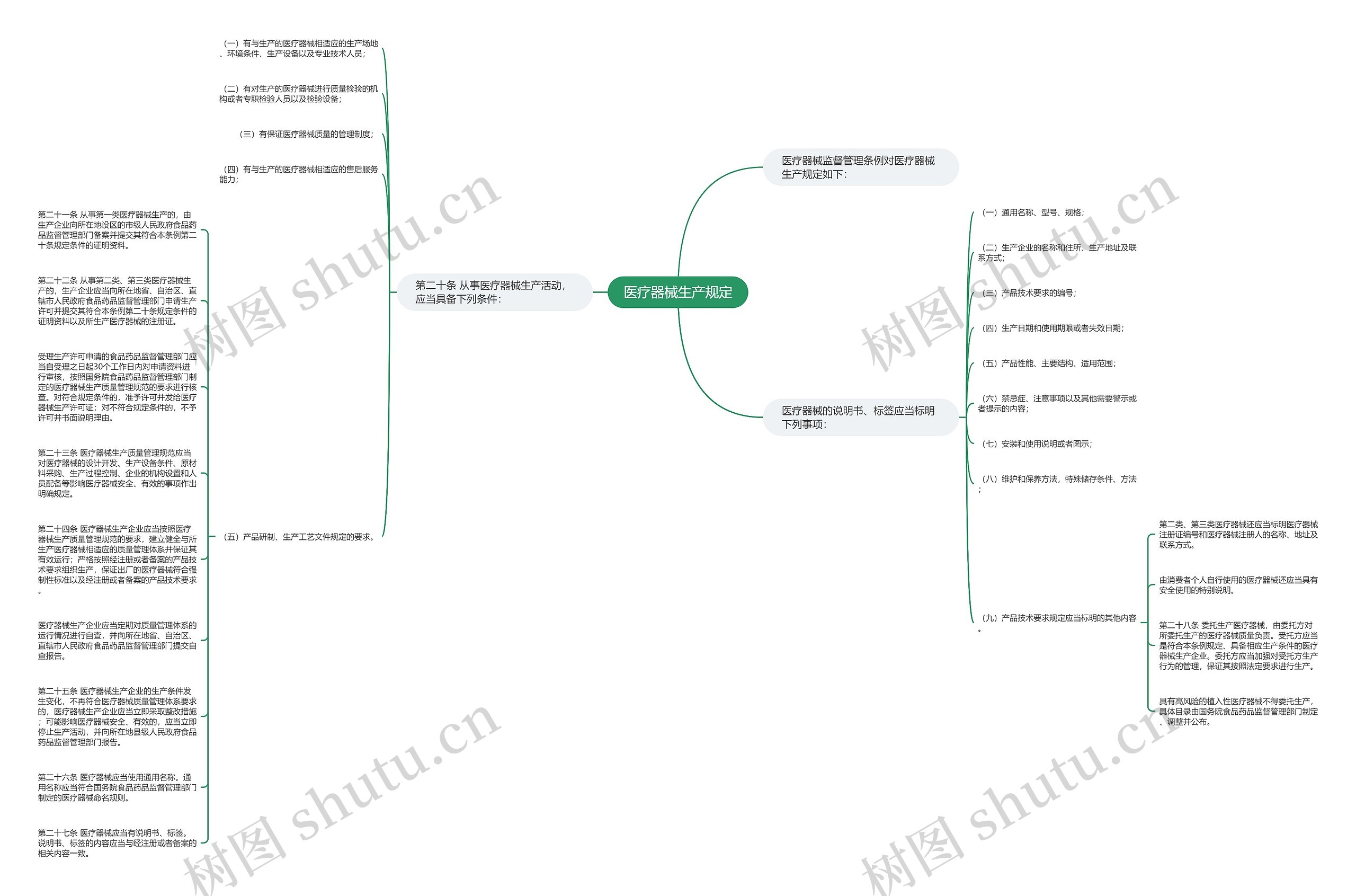 医疗器械生产规定思维导图