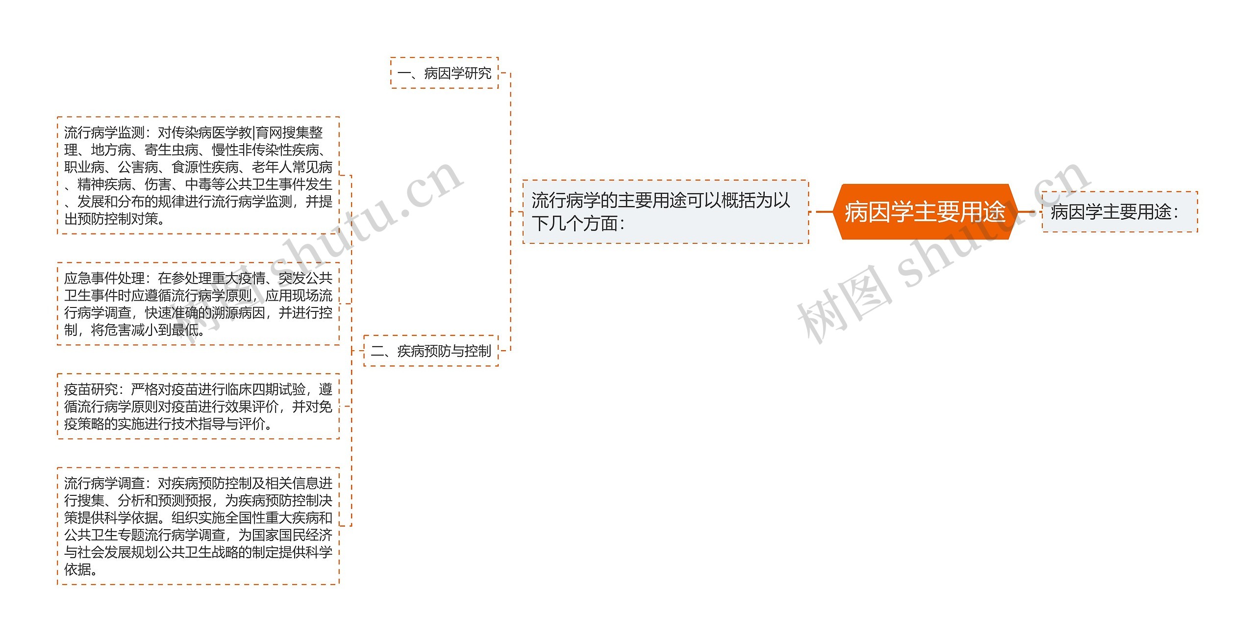 病因学主要用途思维导图