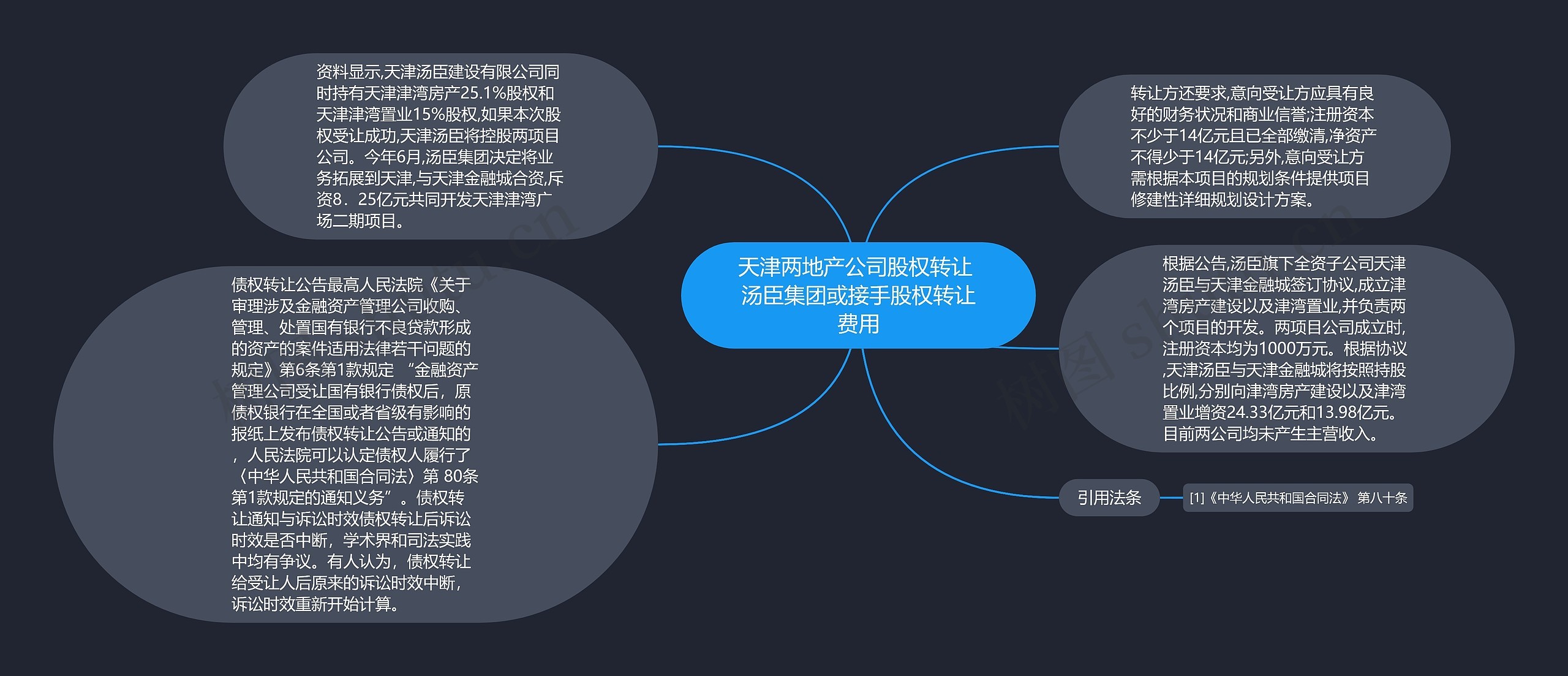 天津两地产公司股权转让 汤臣集团或接手股权转让费用思维导图