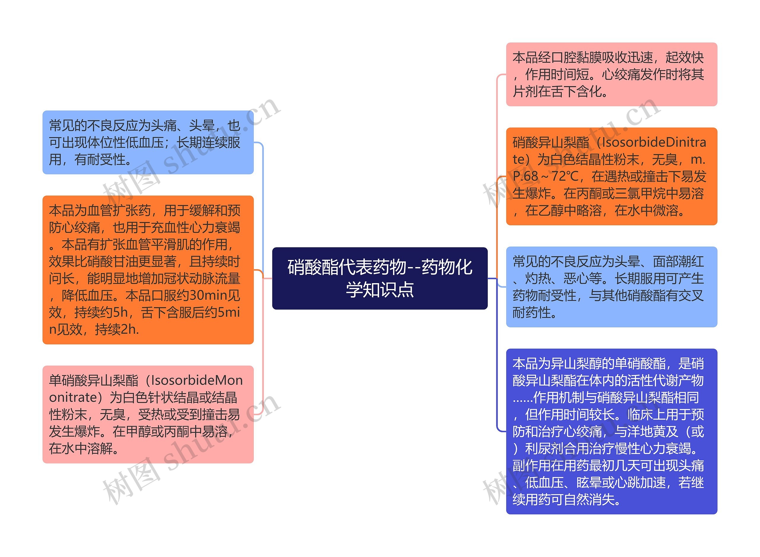 硝酸酯代表药物--药物化学知识点