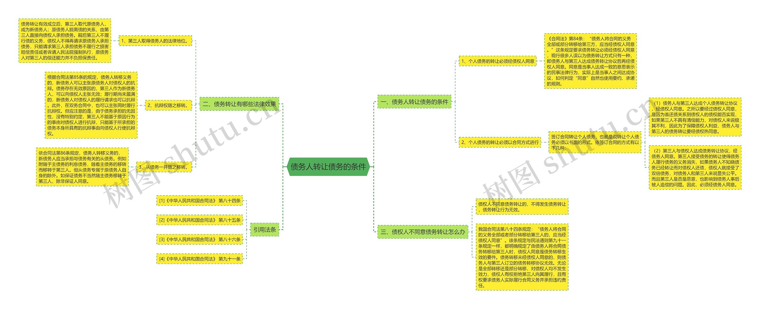 债务人转让债务的条件思维导图