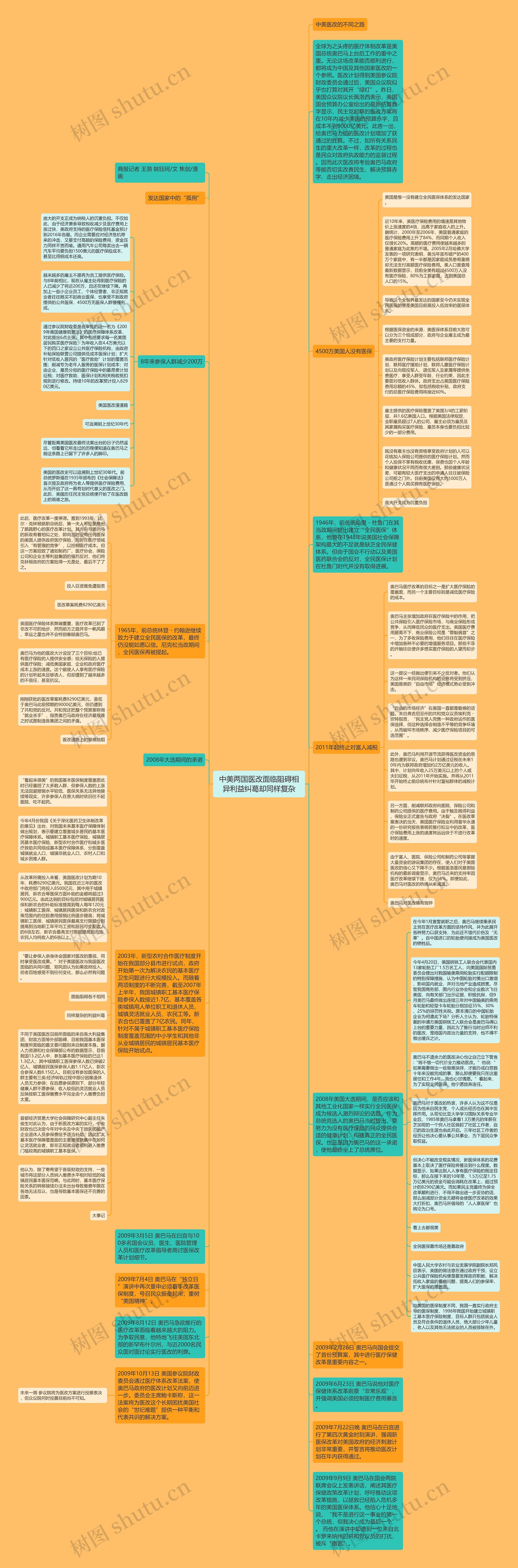中美两国医改面临阻碍相异利益纠葛却同样复杂思维导图