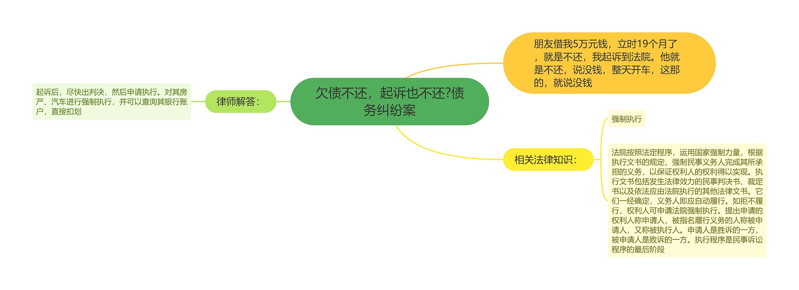 欠债不还，起诉也不还?债务纠纷案思维导图