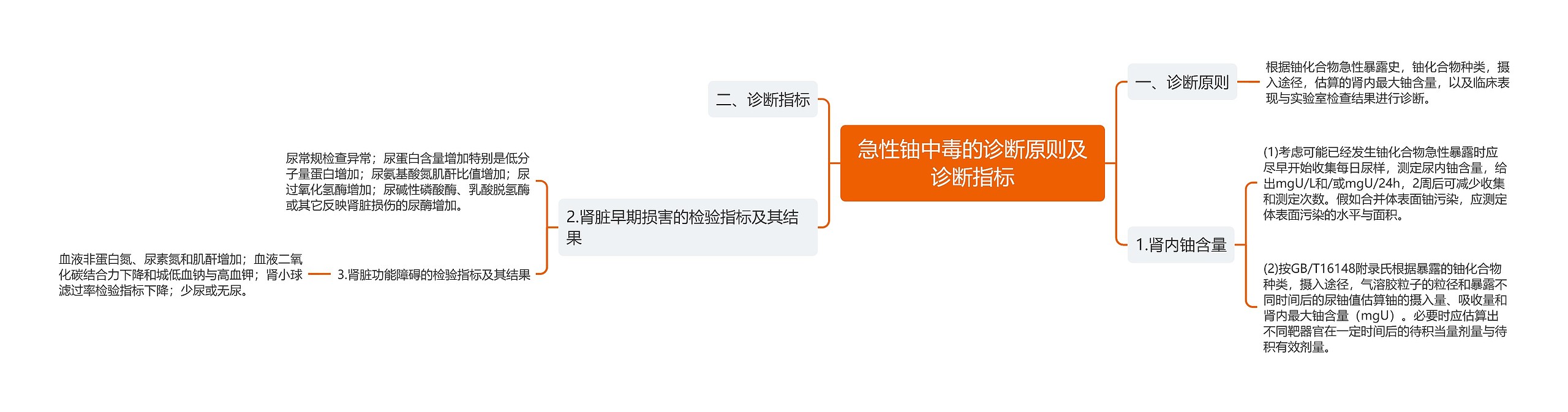 急性铀中毒的诊断原则及诊断指标思维导图