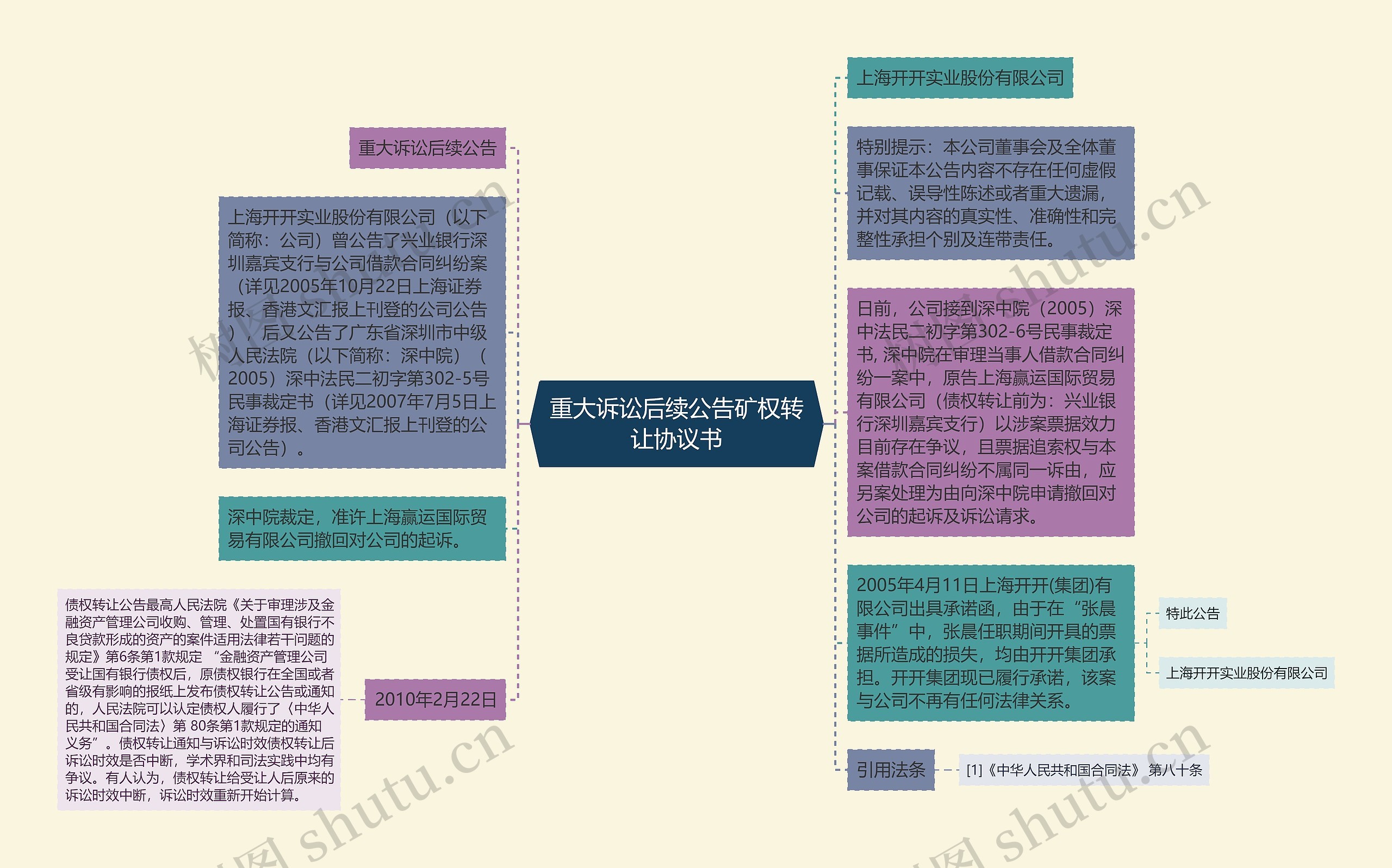 重大诉讼后续公告矿权转让协议书思维导图