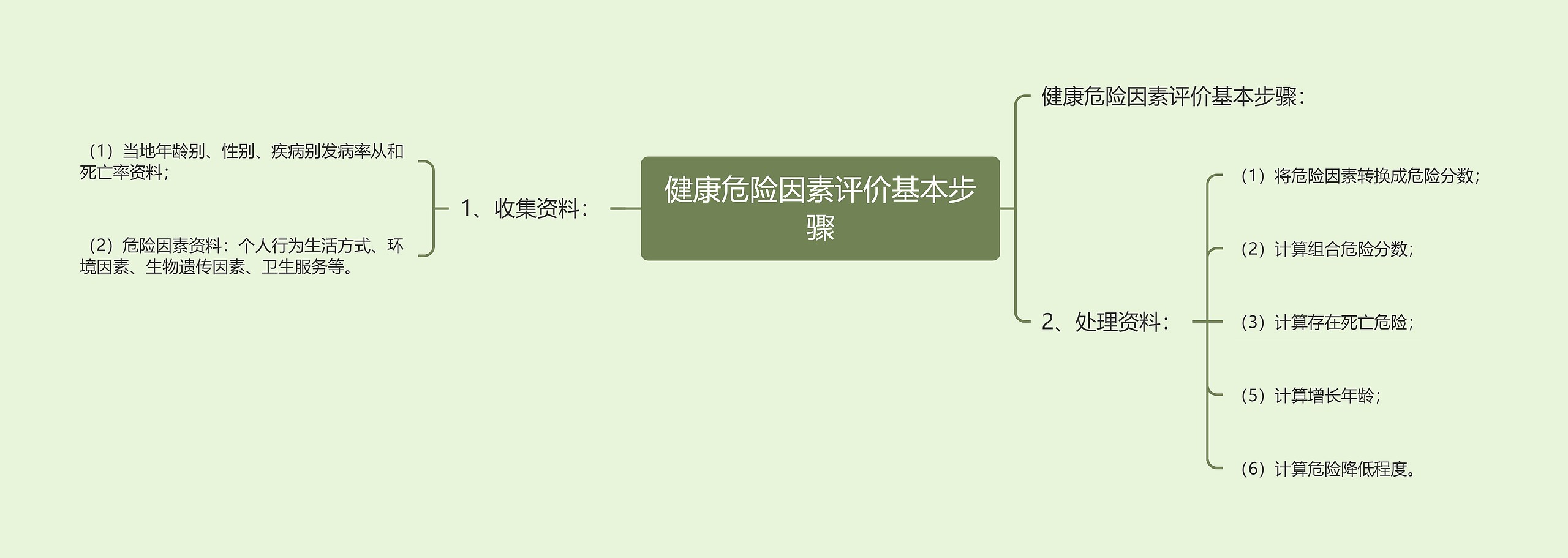 健康危险因素评价基本步骤思维导图