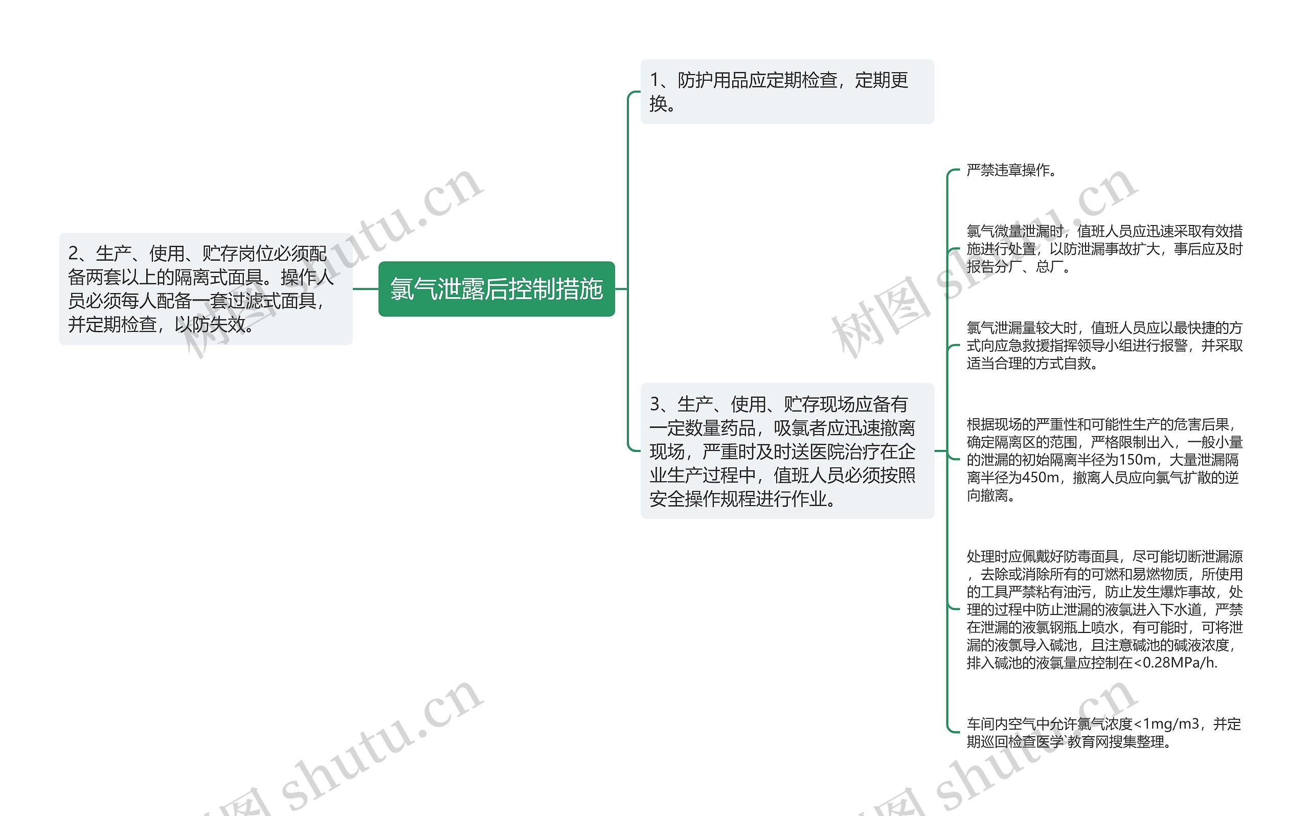 氯气泄露后控制措施思维导图