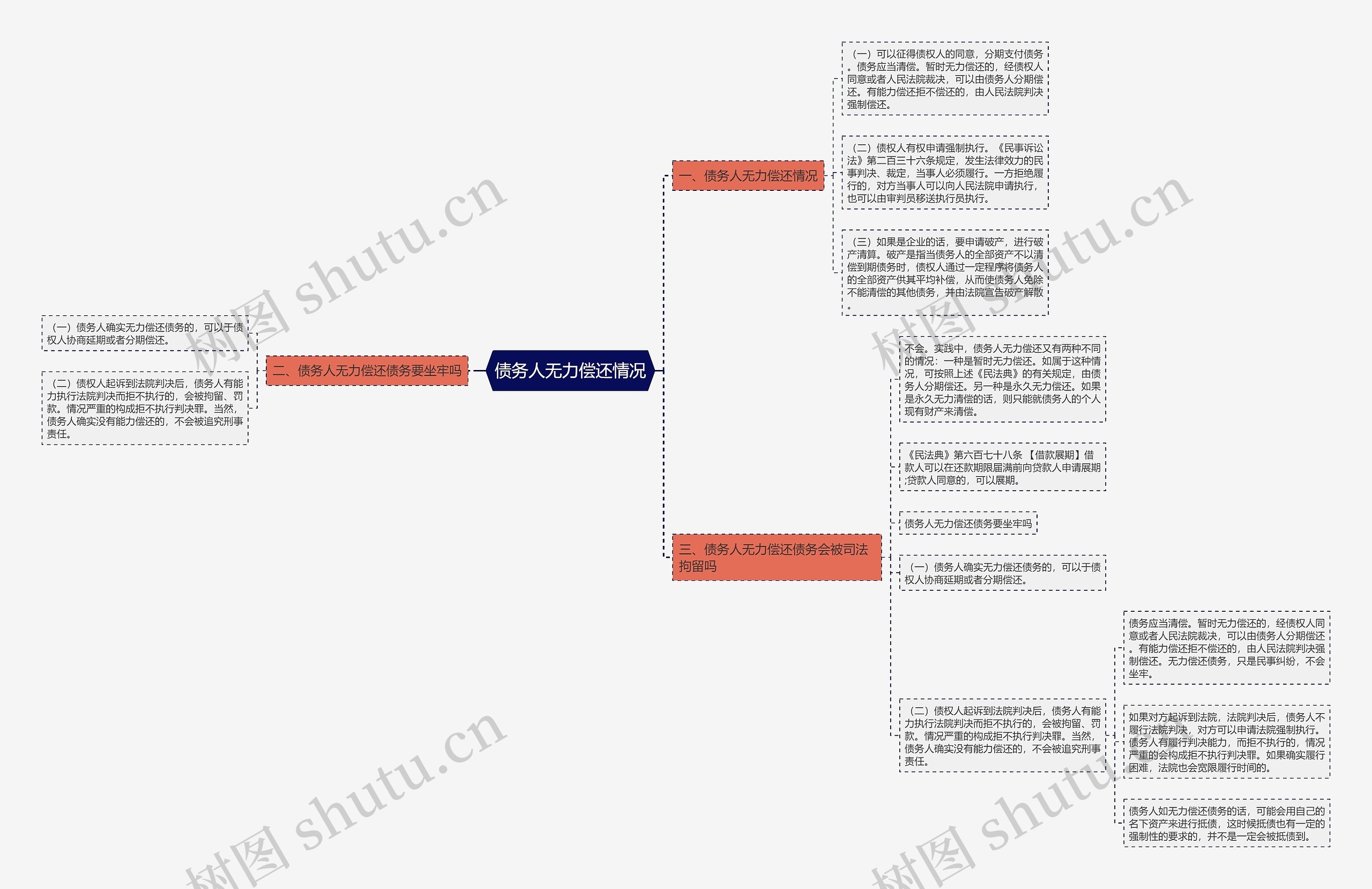 债务人无力偿还情况思维导图